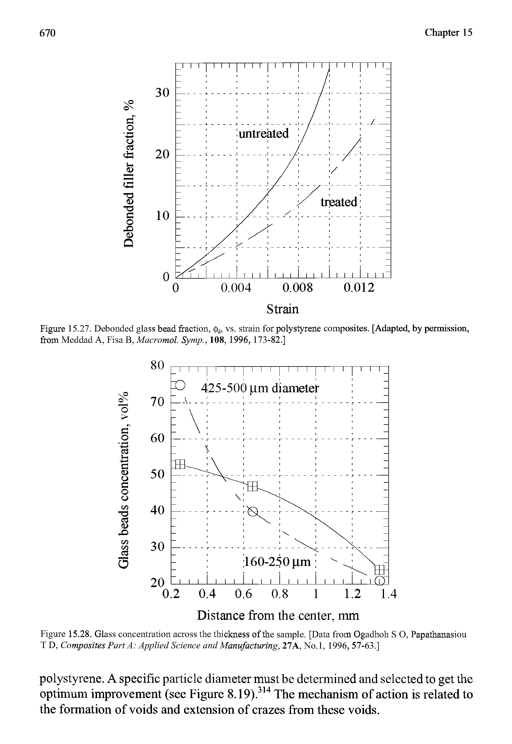 Figure 15.27. Debonded glass bead fraction, vs. strain for polystyrene composites. [Adapted, by permission, from Meddad A, Fisa B, Macromol. Symp., 108. 1996, 173-82.]...