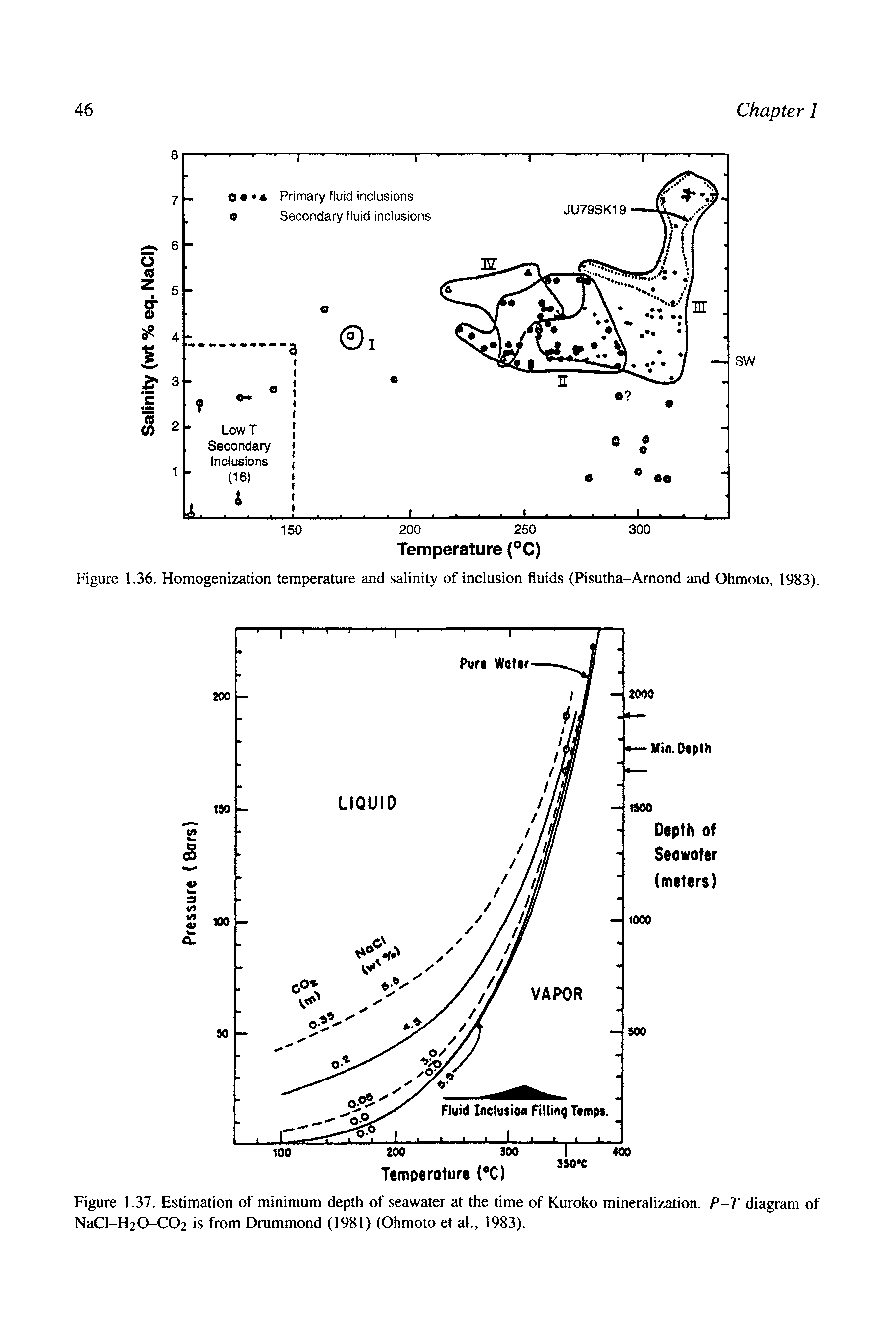 Figure 1.37. Estimation of minimum depth of seawater at the time of Kuroko mineralization. P-T diagram of NaCl-H20-C02 is from Drummond (1981) (Ohmoto et al., 1983).