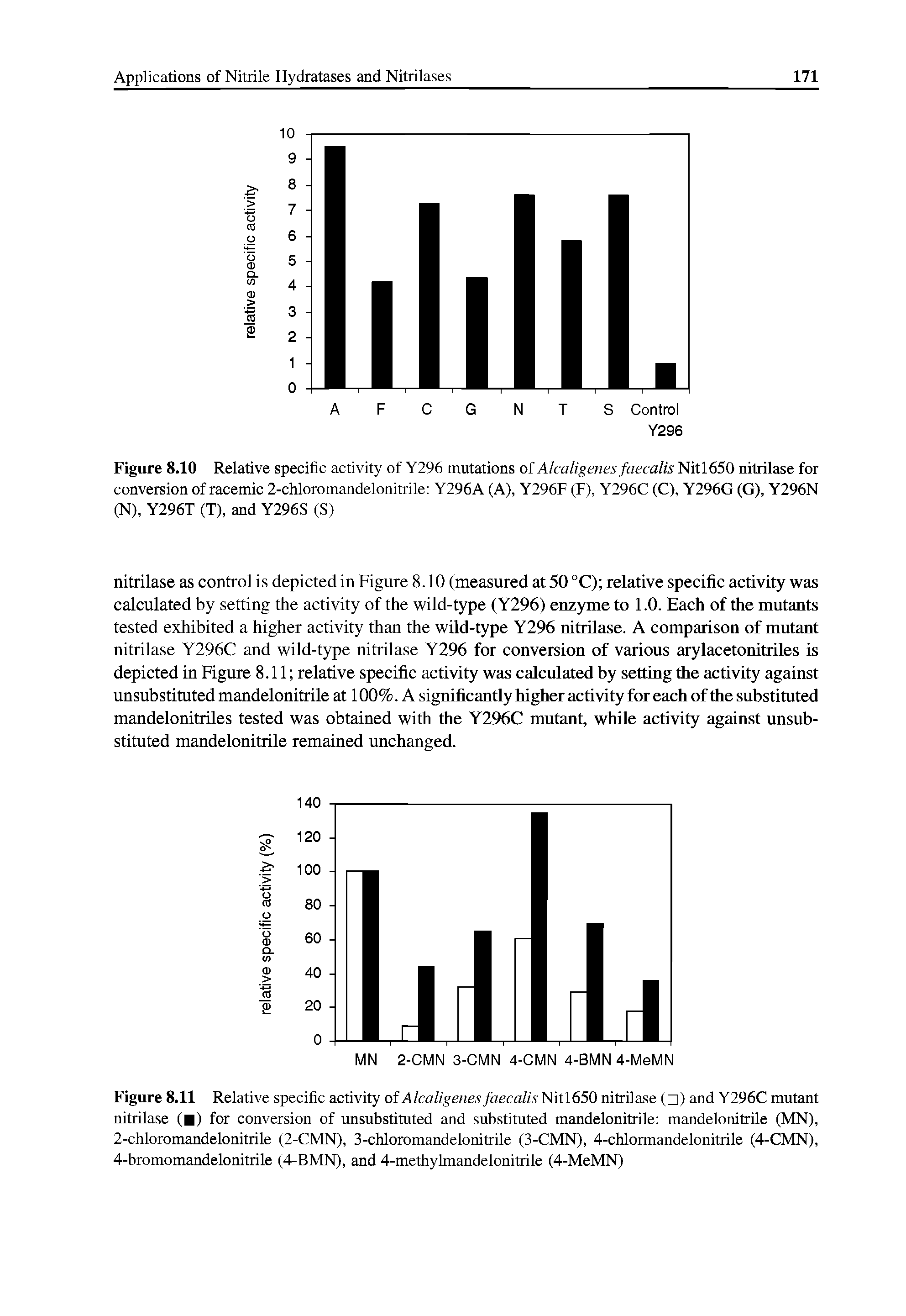 Figure 8.11 Relative specific activity of Alcaligenes faecalis Nitl650 nitrilase ( ) and Y296C mutant nitrilase ( ) for conversion of unsubstituted and substituted mandelonitrile mandelonitrile (MN), 2-chloromandelonitrile (2-CMN), 3-chloromandelonitrile (3-CMN), 4-chlormandelonitrile (4-CMN), 4-bromomandelonitrile (4-BMN), and 4-methylmandelonitrile (4-MeMN)...