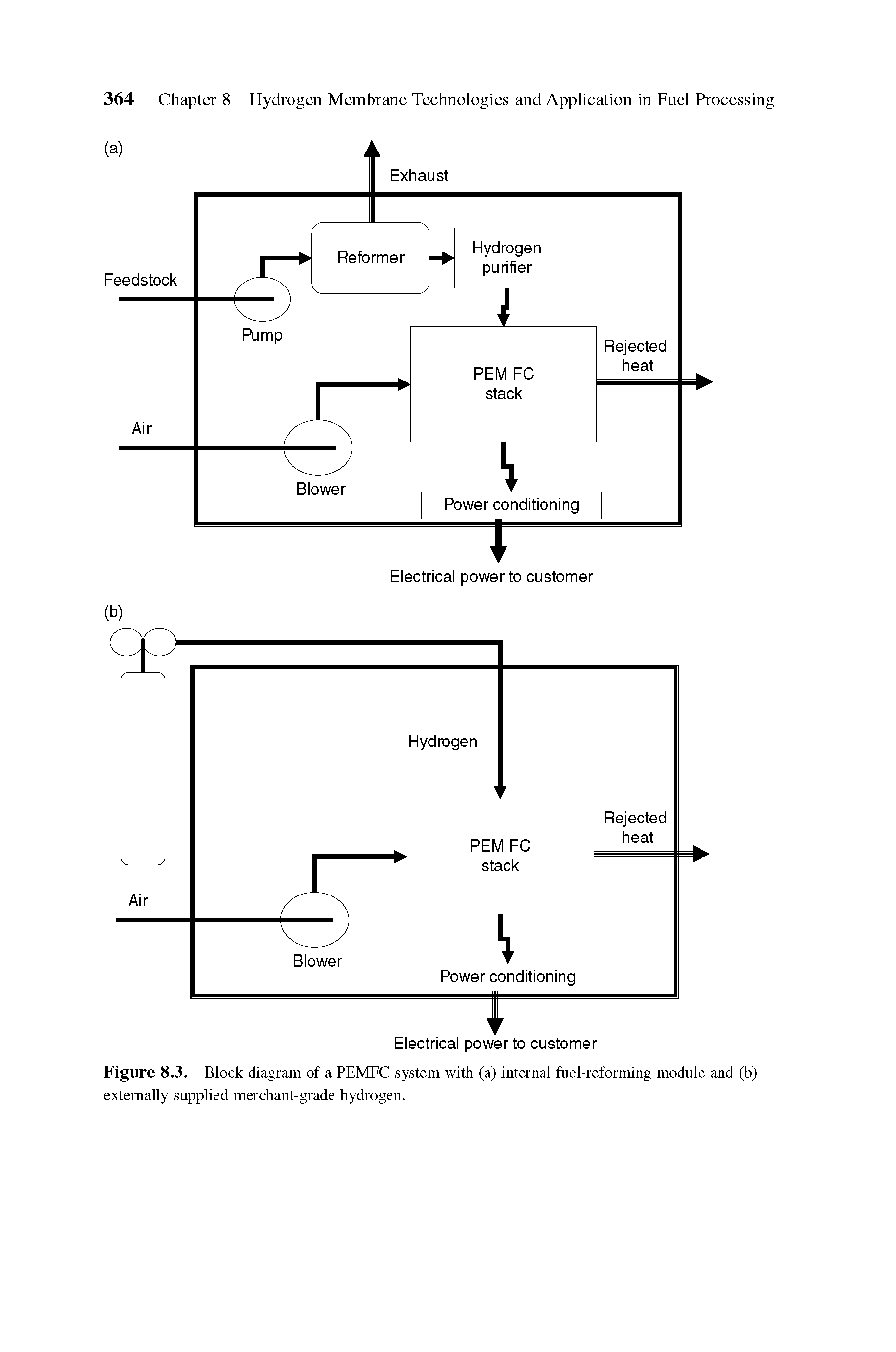 Figure 8.3. Block diagram of a PEMFC system with (a) internal fuel-reforming module and (b) externally supplied merchant-grade hydrogen.