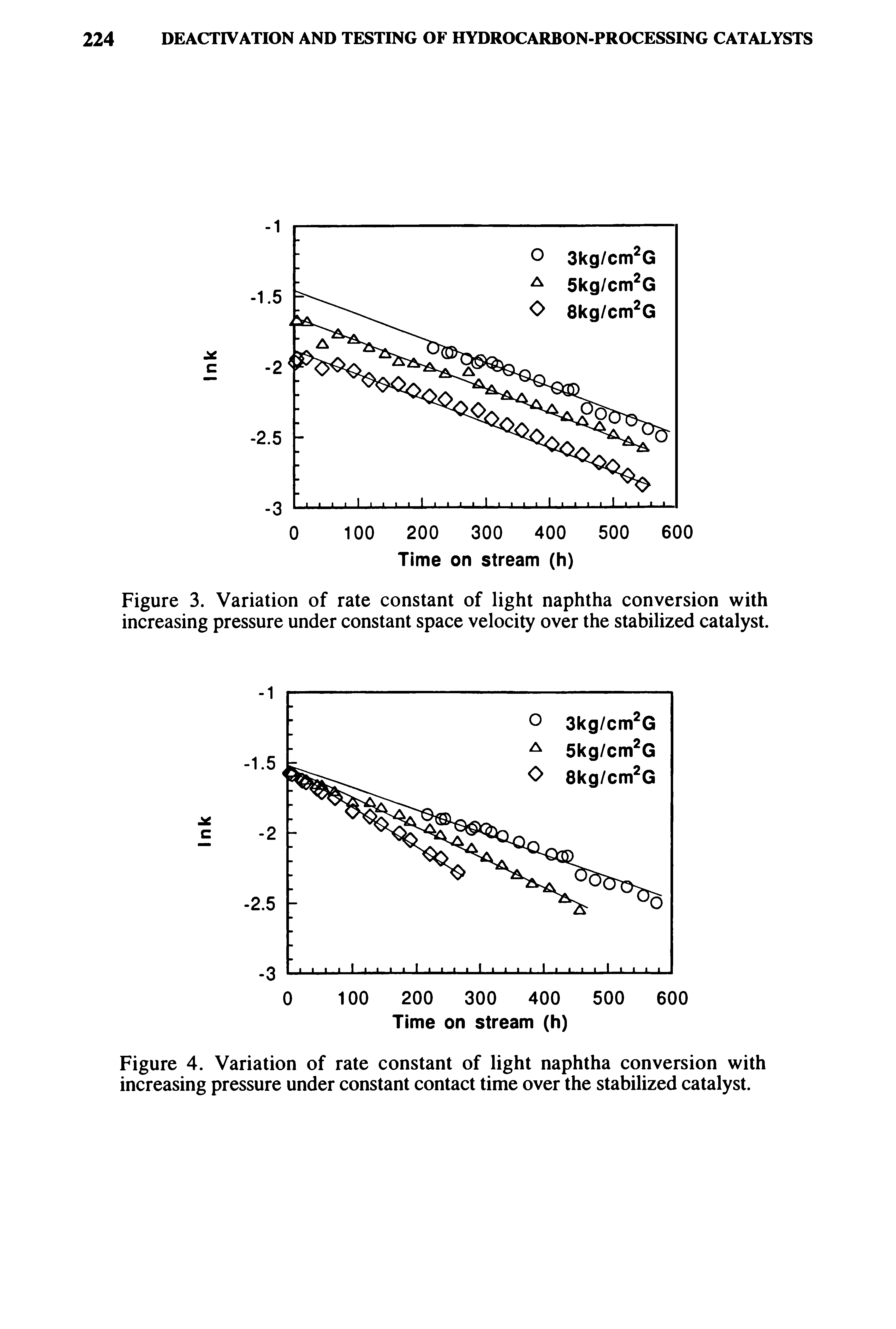 Figure 3. Variation of rate constant of light naphtha conversion with increasing pressure under constant space velocity over the stabilized catalyst.