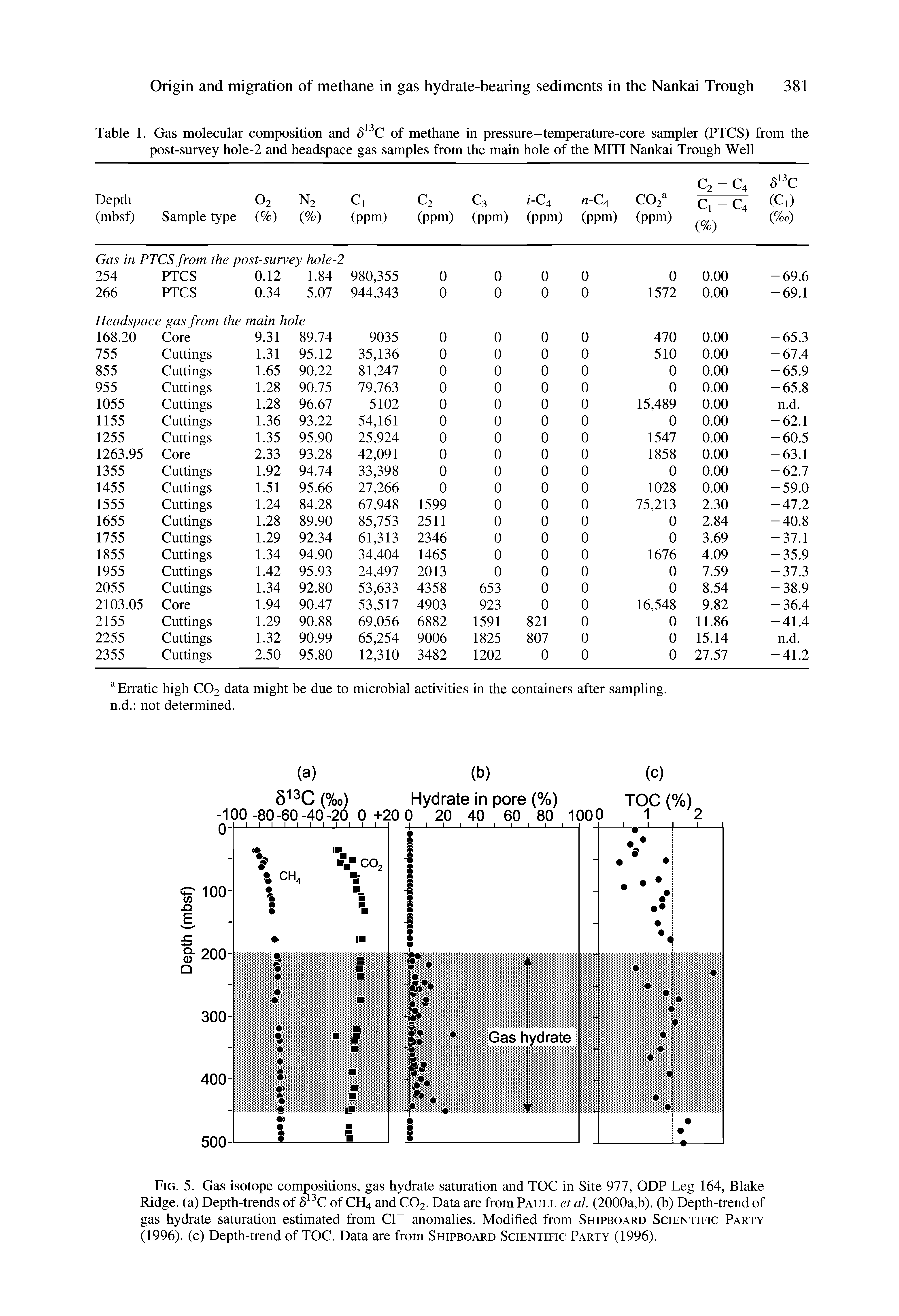 Table 1. Gas molecular composition and of methane in pressure-temperature-core sampler (PTCS) from the post-survey hole-2 and headspace gas samples from the main hole of the MITI Nankai Trough Well...