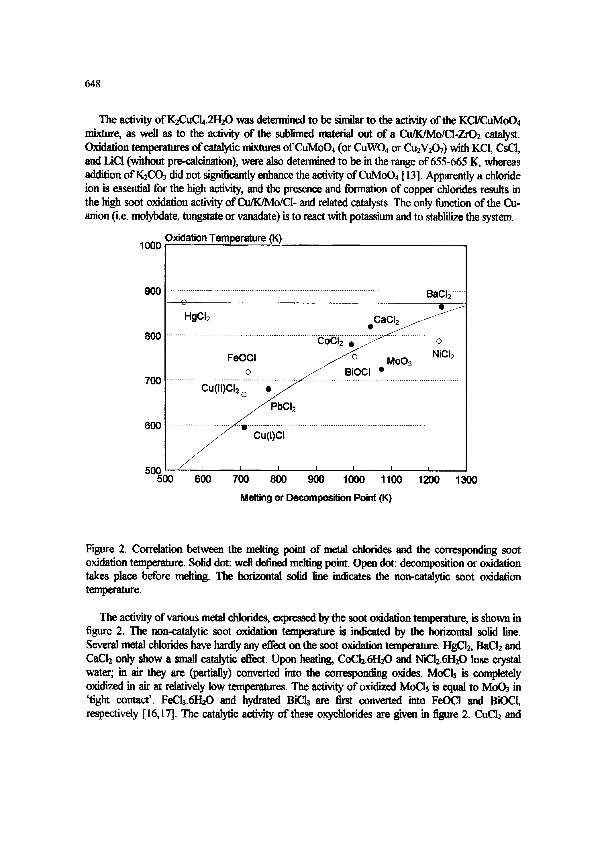 Figure 2. Correlation between the mdting point of metal ddorides and the corresponding soot oxidation temperature. Solid dot well defined melting point. Open dot deccanpoation or oxidation takes place before melting. The horizontal solid line indicates the non-catalytic soot oxidation temperature.