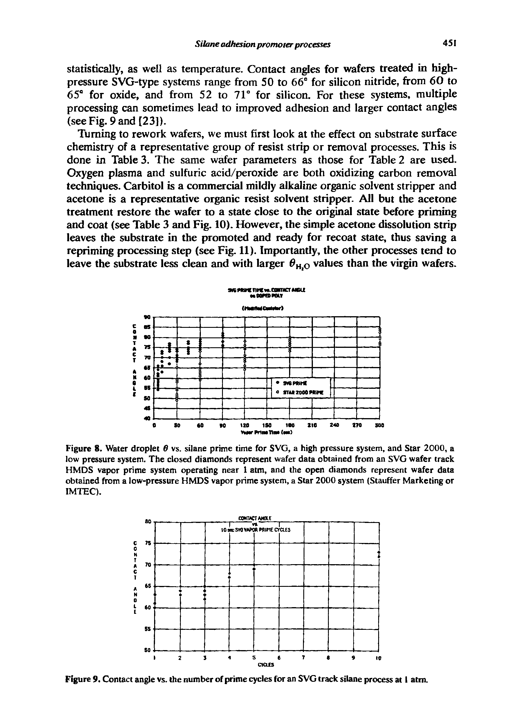 Figure 9. Contact angle vs. the number of prime cycles for an SVG track silane process at 1 atm.