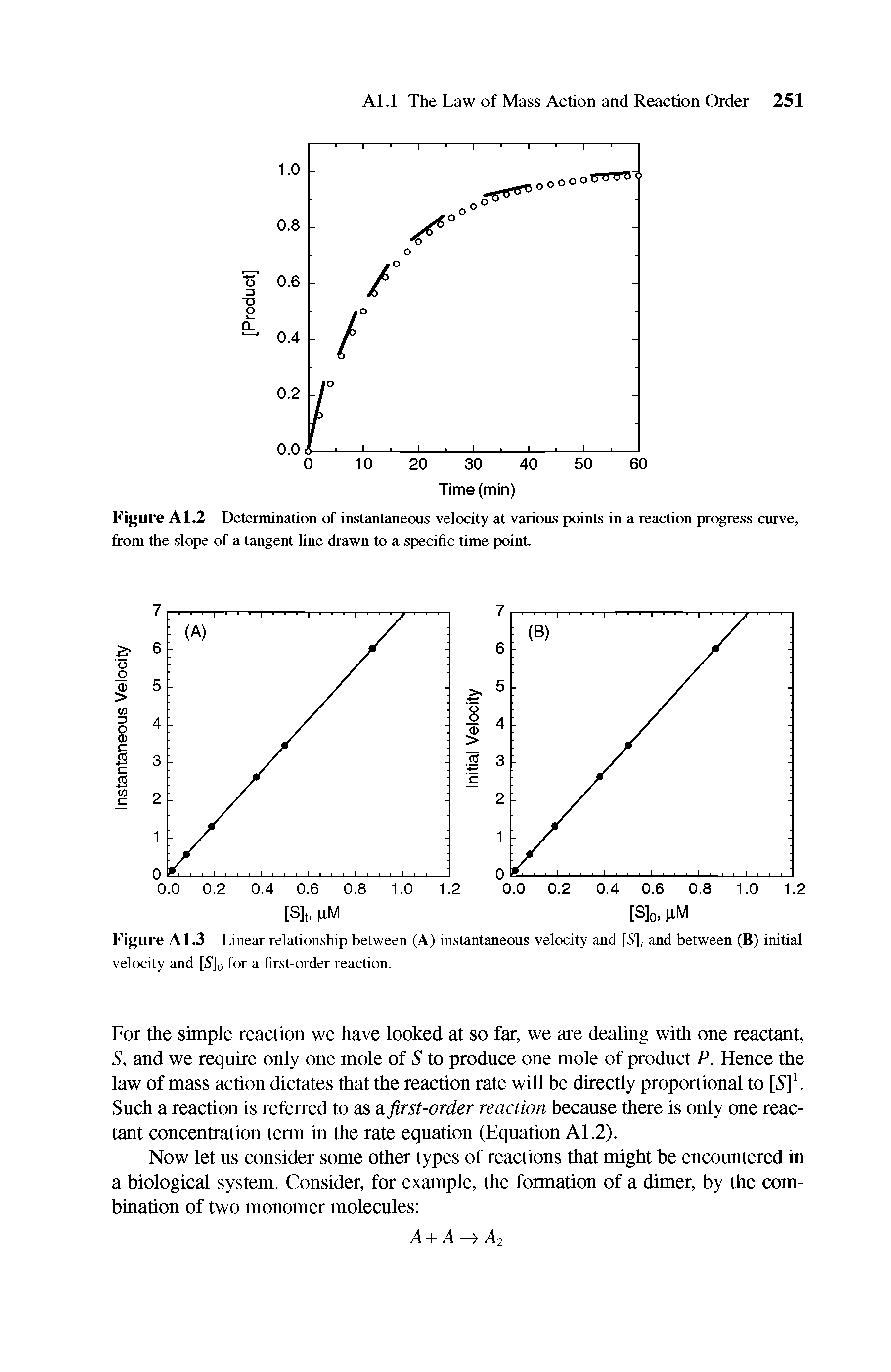 Figure A 1.2 Determination of instantaneous velocity at various points in a reaction progress curve, from the slope of a tangent line drawn to a specific time point.
