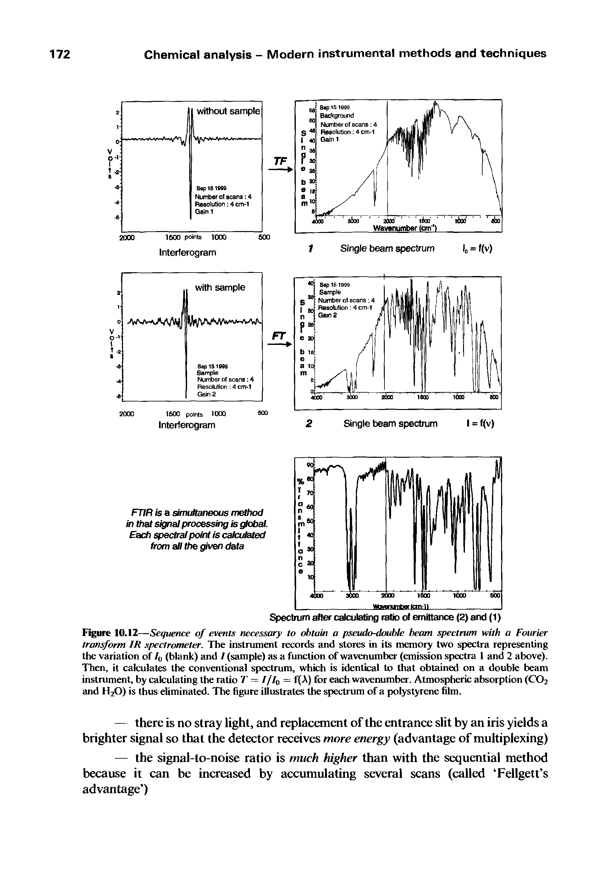 Figure 10.12—Sequence of events necessary to obtain a pseudo-double beam spectrum with a Fourier transform IR spectrometer. The instrument records and stores in its memory two spectra representing the variation of lu (blank) and / (sample) as a function of wavenumber (emission spectra 1 and 2 above). Then, it calculates the conventional spectrum, which is identical to that obtained on a double beam instrument, by calculating the ratio T — /// — f(A) for each wavenumber. Atmospheric absorption (CO2 and H20) is thus eliminated. The figure illustrates the spectrum of a polystyrene film.