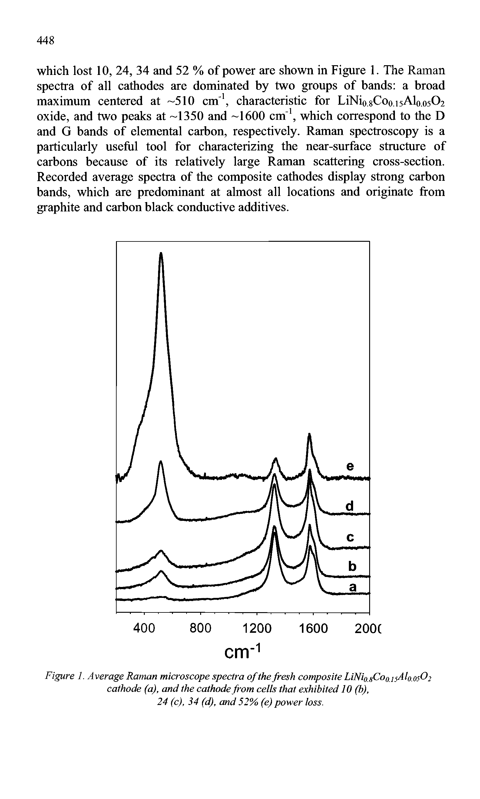 Figure 1. Average Raman microscope spectra of the fresh composite LiNio.sCoonAlo.05O2 cathode (a), and the cathode from cells that exhibited 10 (b),...