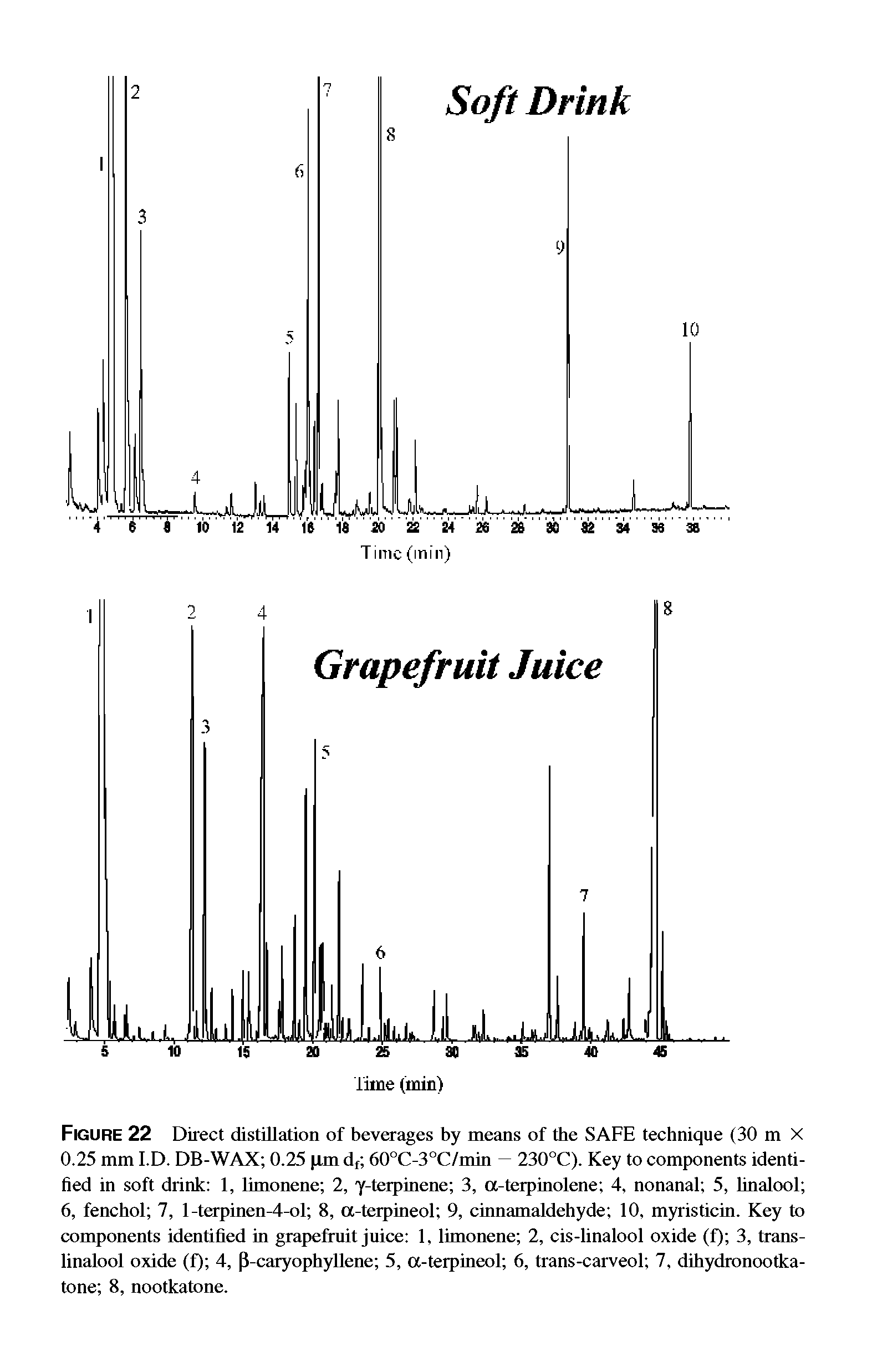 Figure 22 Direct distillation of beverages by means of the SAFE technique (30 m X 0.25 mm I.D. DB-WAX 0.25 (im df 60°C-3°C/min — 230°C). Key to components identified in soft drink 1, limonene 2, y-terpinene 3, a-terpinolene 4, nonanal 5, hnalool 6, fenchol 7, l-terpinen-4-ol 8, a-terpineol 9, cinnamaldehyde 10, myristicin. Key to components identified in grapefruit juice 1, limonene 2, cis-linalool oxide (f) 3, trans-linalool oxide (f) 4, P-caryophyllene 5, a-terpineol 6, trans-carveol 7, dihydronootka-tone 8, nootkatone.