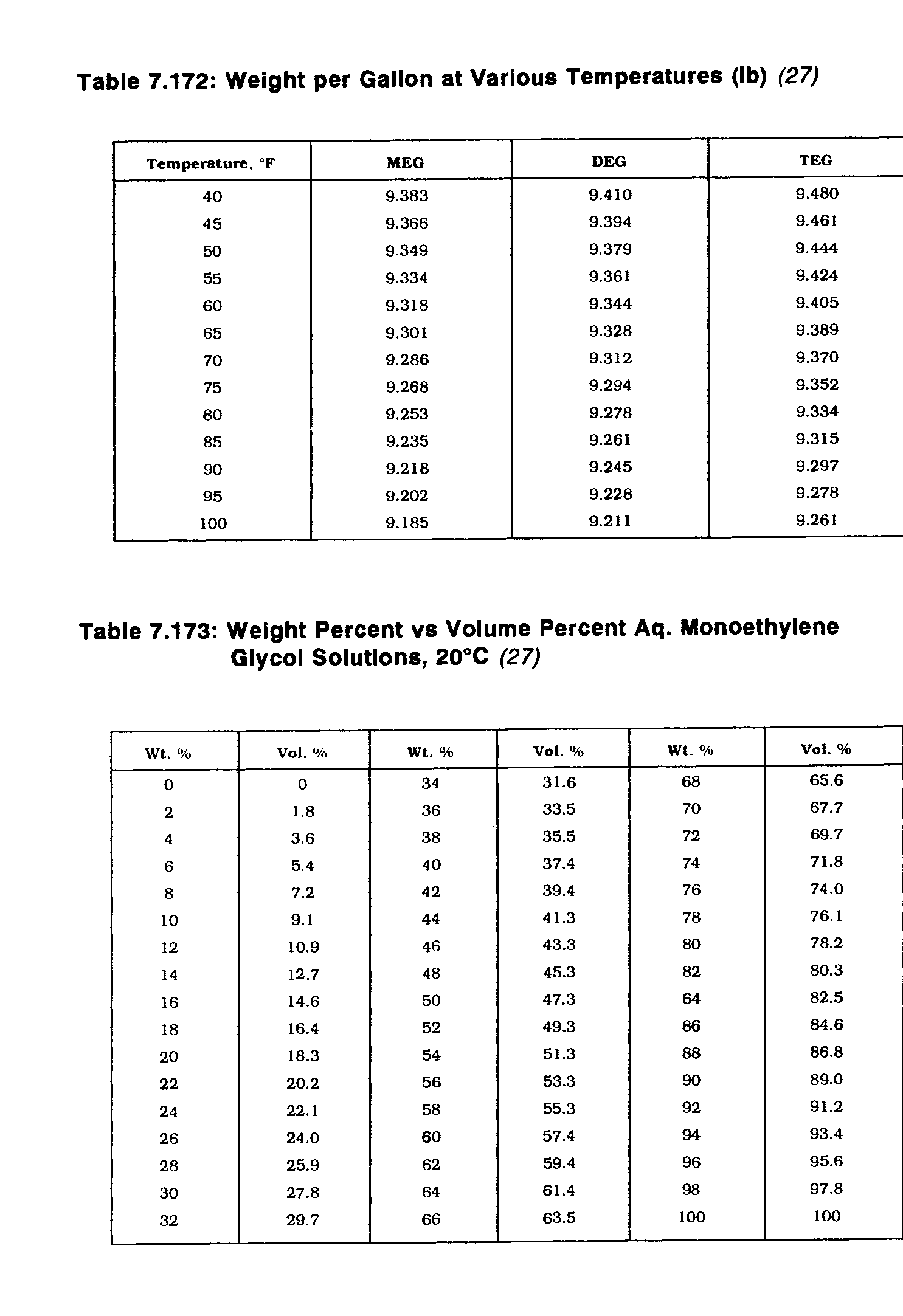 Table 7.173 Weight Percent vs Volume Percent Aq. Monoethylene Glycol Solutions, 20°C (27)...