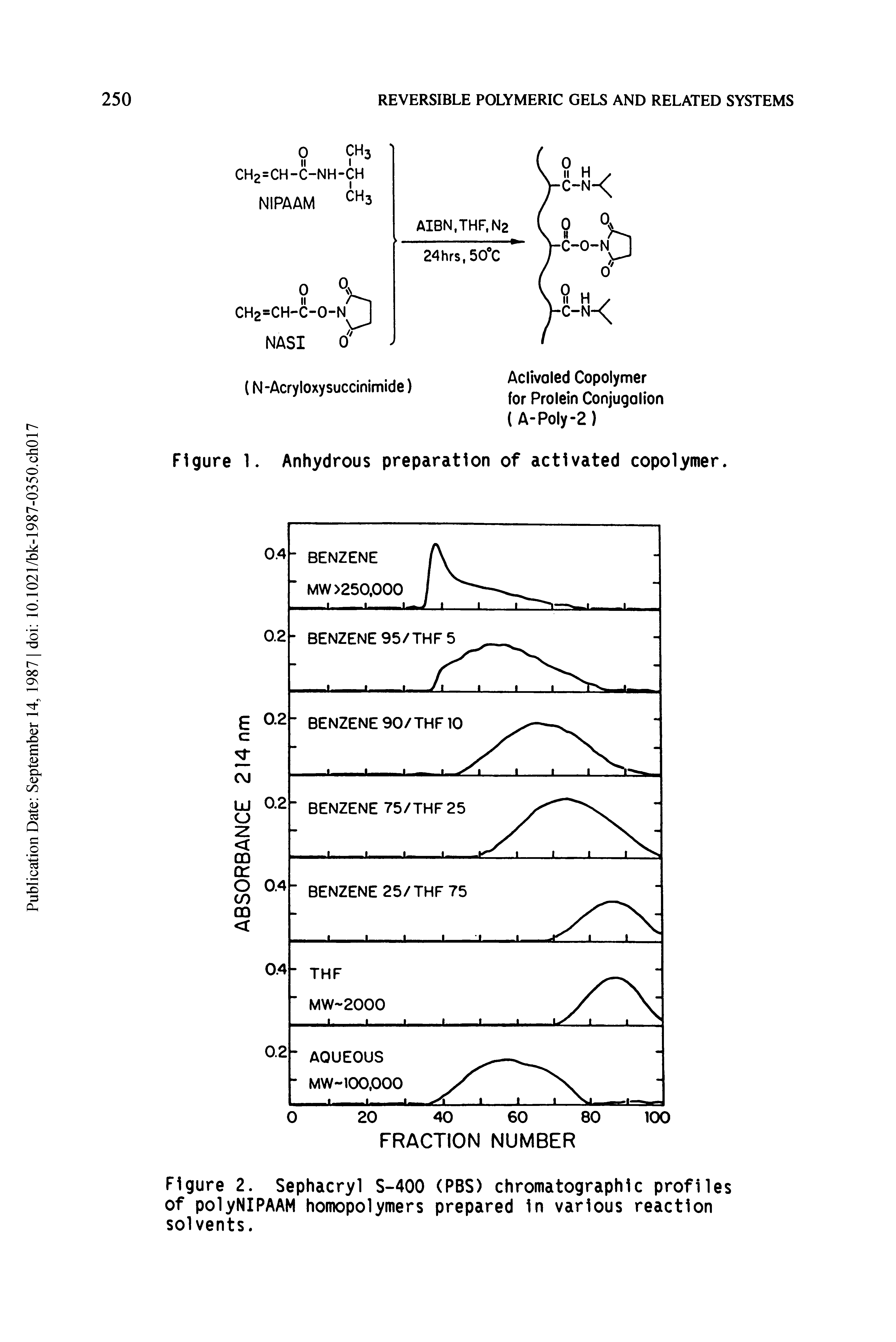 Figure 2. Sephacryl S-400 (PBS) chromatographic profiles of polyNIPAAM homopolymers prepared in various reaction solvents.