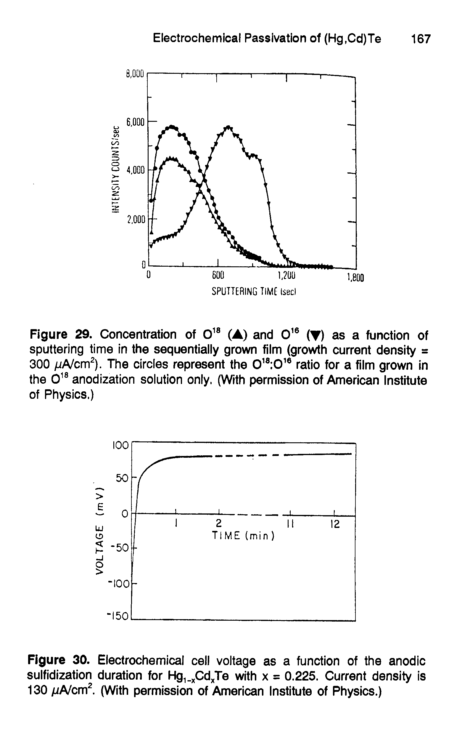 Figure 30. Electrochemical cell voltage as a function of the anodic sulfidization duration for Hg. Cd Te with x = 0,225, Current density is 130 /iA/cm . (With permission of American Institute of Physics.)...