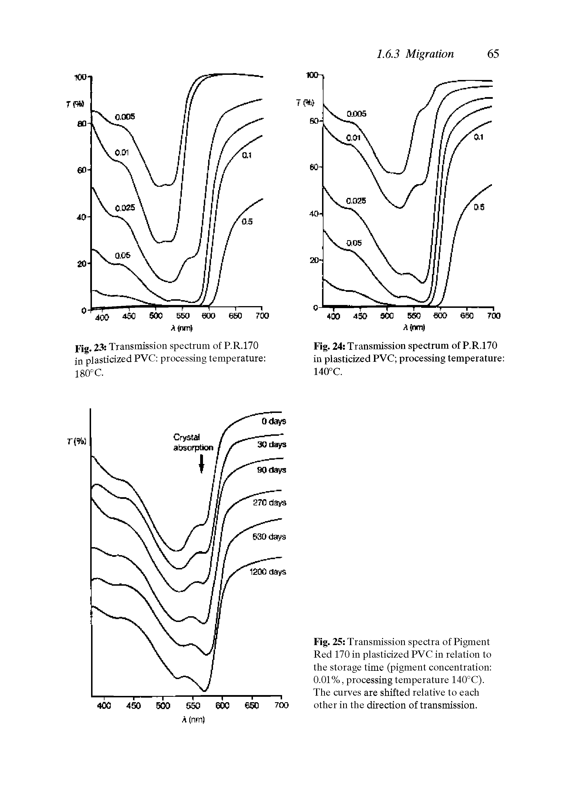 Fig. 25 Transmission spectra of Pigment Red 170 in plasticized PVC in relation to the storage time (pigment concentration 0.01%, processing temperature 140°C). The curves are shifted relative to each other in the direction of transmission.
