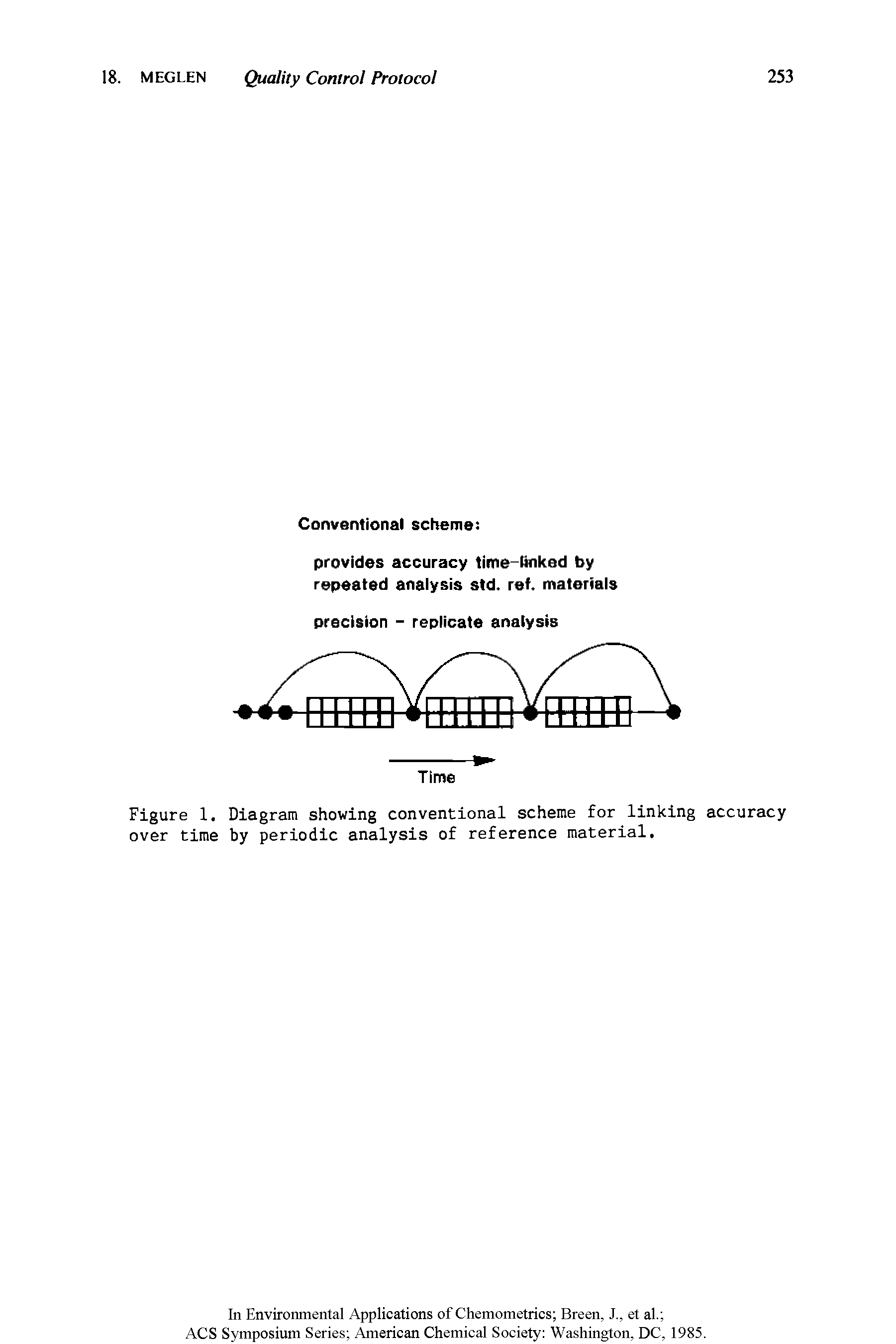 Figure 1. Diagram showing conventional scheme for linking accuracy over time by periodic analysis of reference material.
