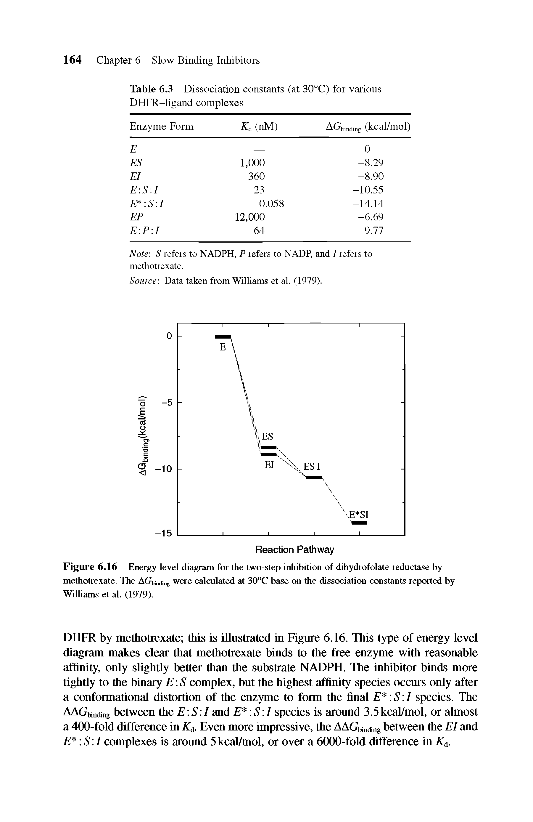 Figure 6.16 Energy level diagram for the two-step inhibition of dihydrofolate reductase by methotrexate. The AGbinding were calculated at 30°C base on the dissociation constants reported by Williams et al. (1979).