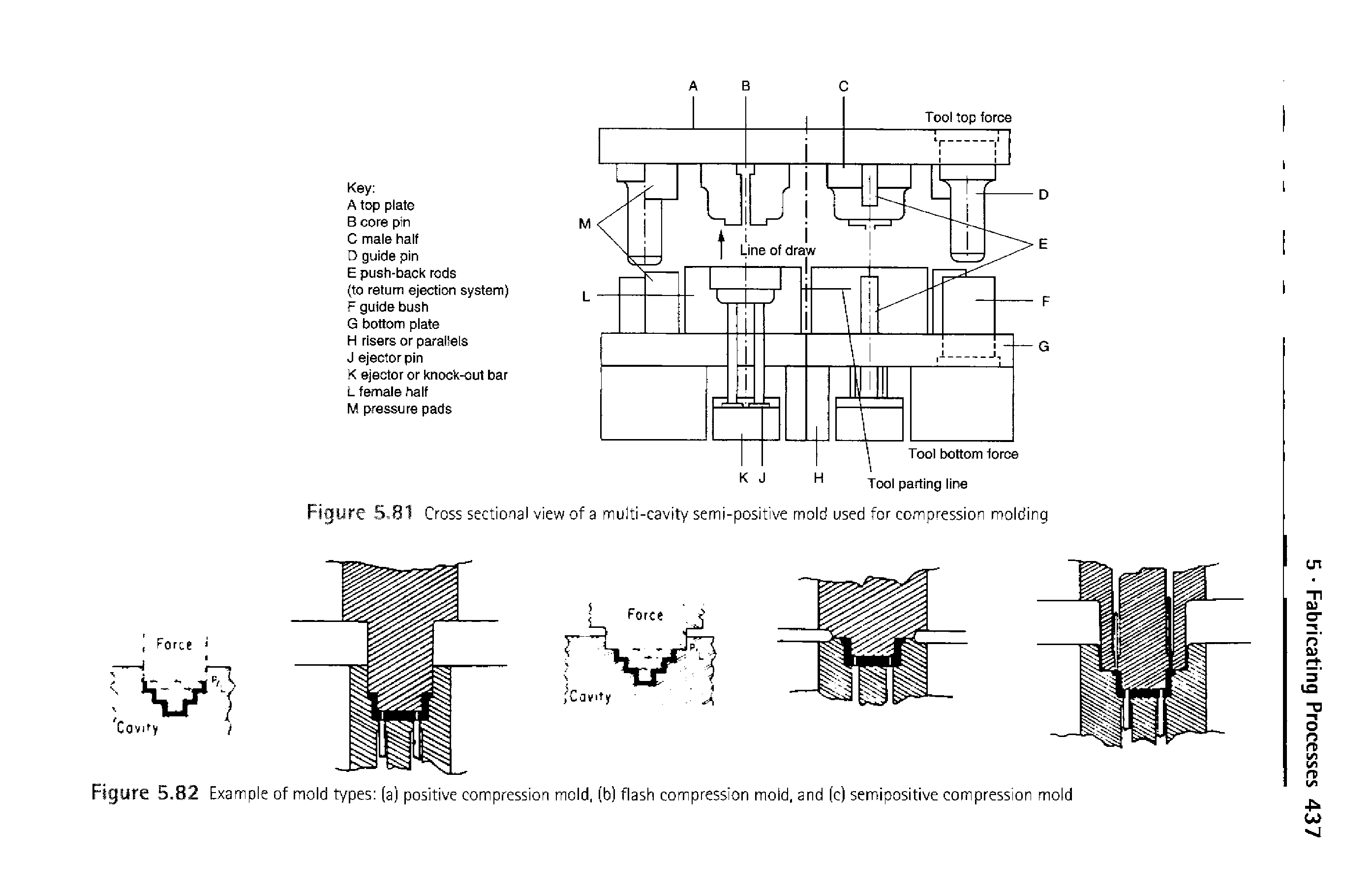 Figure 5.82 Example of mold types (a) positive compression mold, (b) flash compression mold, and (c) semipositive compression mold...