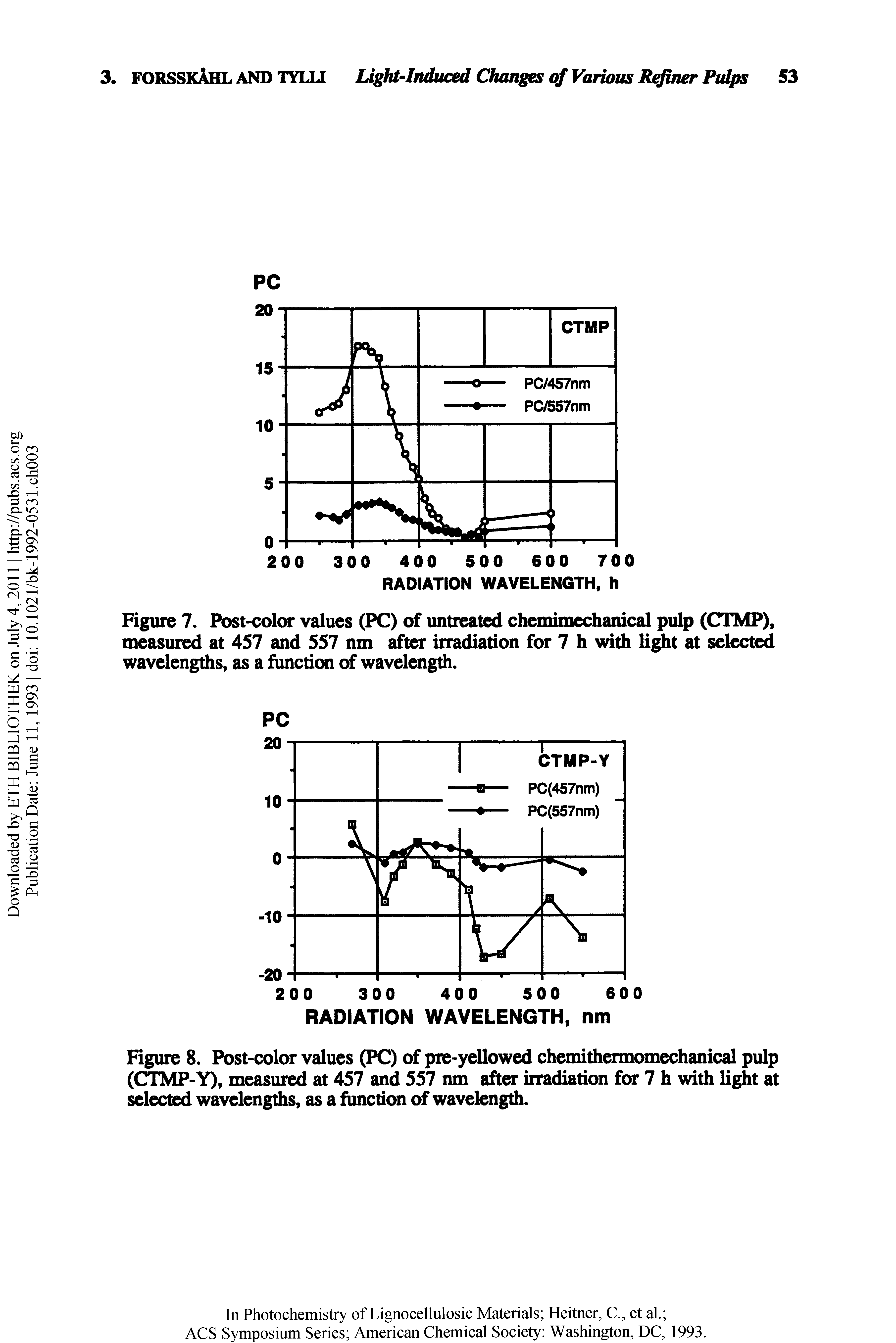 Figure 8. Post-color values (PC) of pre-yellowed chemithermomechanical pulp (CTMP-Y), measured at 457 and 557 nm after irradiation for 7 h with light at selected wavelengths, as a function of wavelength.