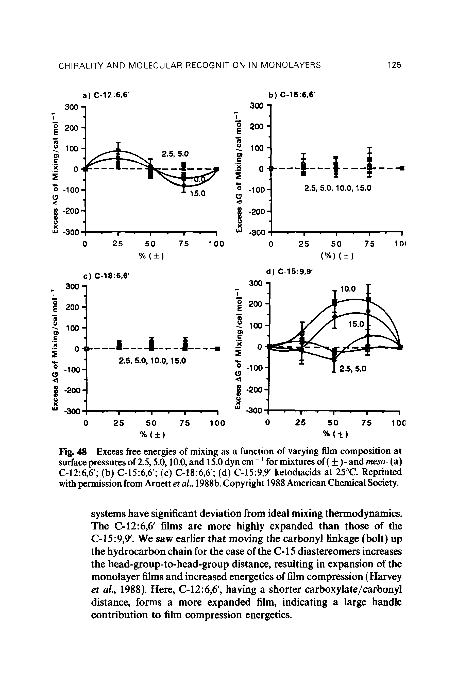 Fig. 48 Excess free energies of mixing as a function of varying film composition at surface pressures of 2.5,5.0,10.0, and 15.0 dyn cm "1 for mixtures of ( )- and meso- (a) C-12 6,6 (b) C-15 6,6 (c) C-18 6,6 (d) C-15 9,9 ketodiacids at 25°C. Reprinted with permission from Arnett et al, 1988b. Copyright 1988 American Chemical Society.