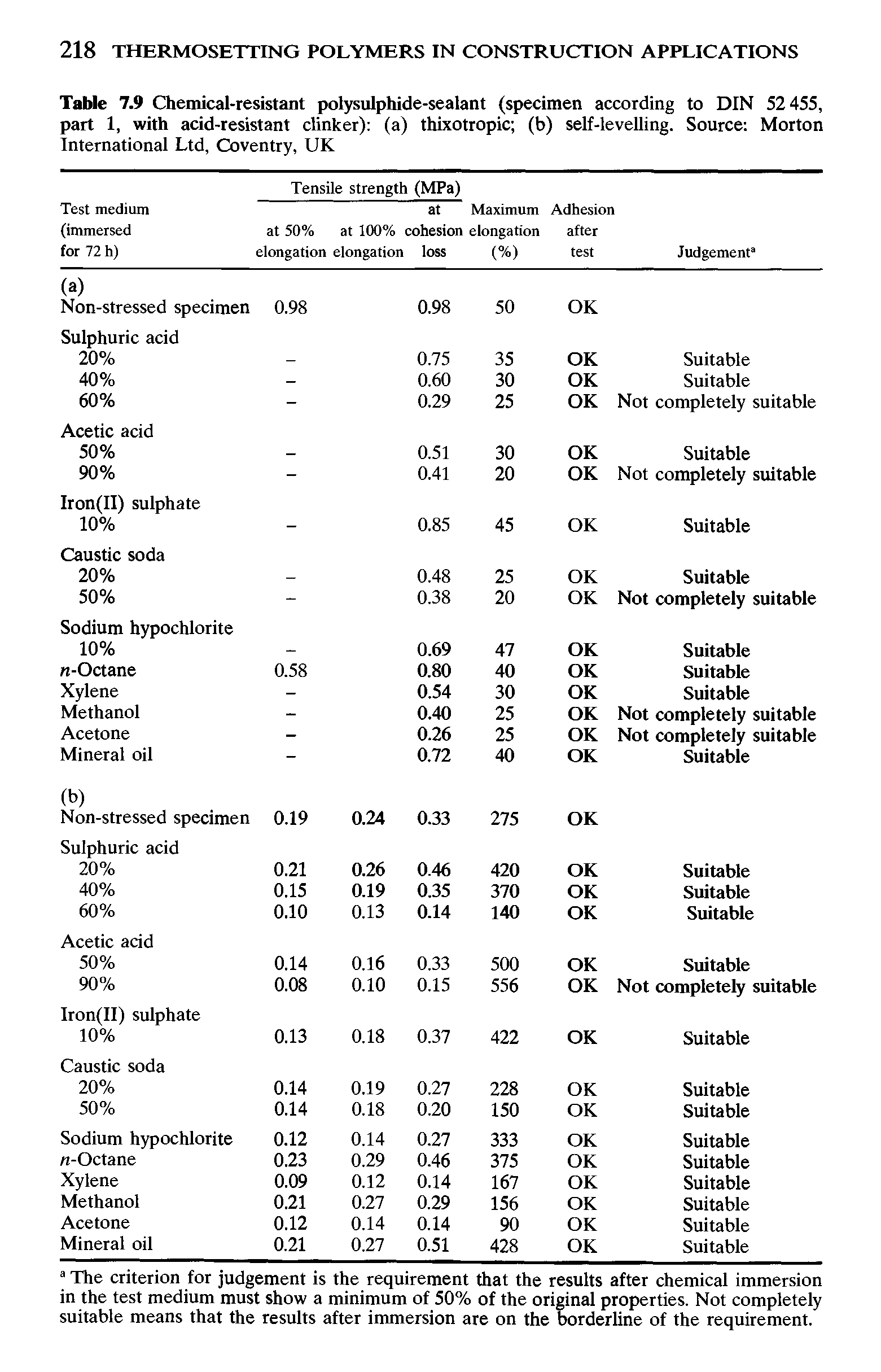 Table 7.9 Chemical-resistant polysulphide-sealant (specimen according to DIN 52 455, part 1, with acid-resistant clinker) (a) thixotropic (b) self-levelling. Source Morton International Ltd, Coventry, UK...