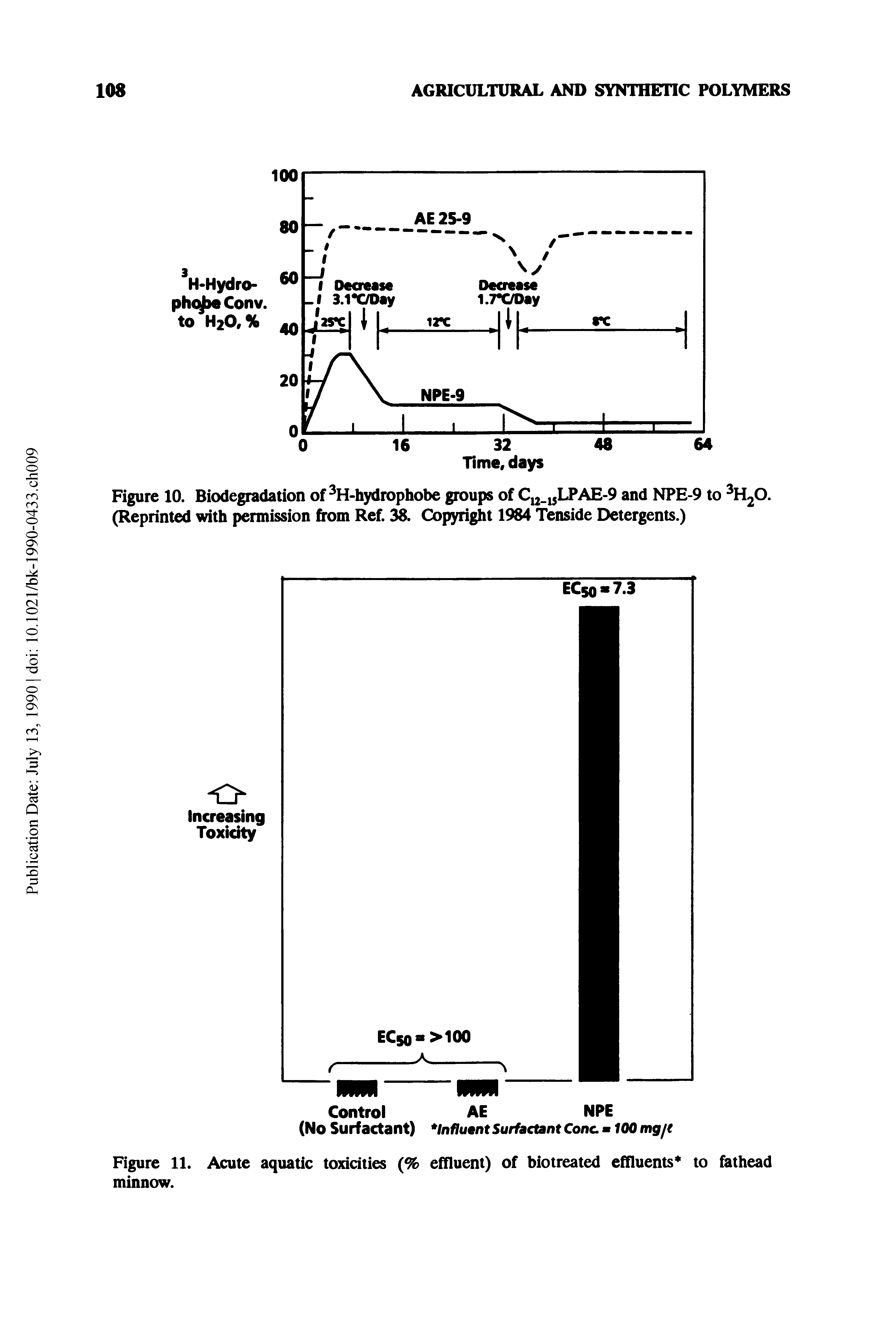 Figure 11. Acute aquatic toxicities (% effluent) of biotreated effluents to fathead minnow.