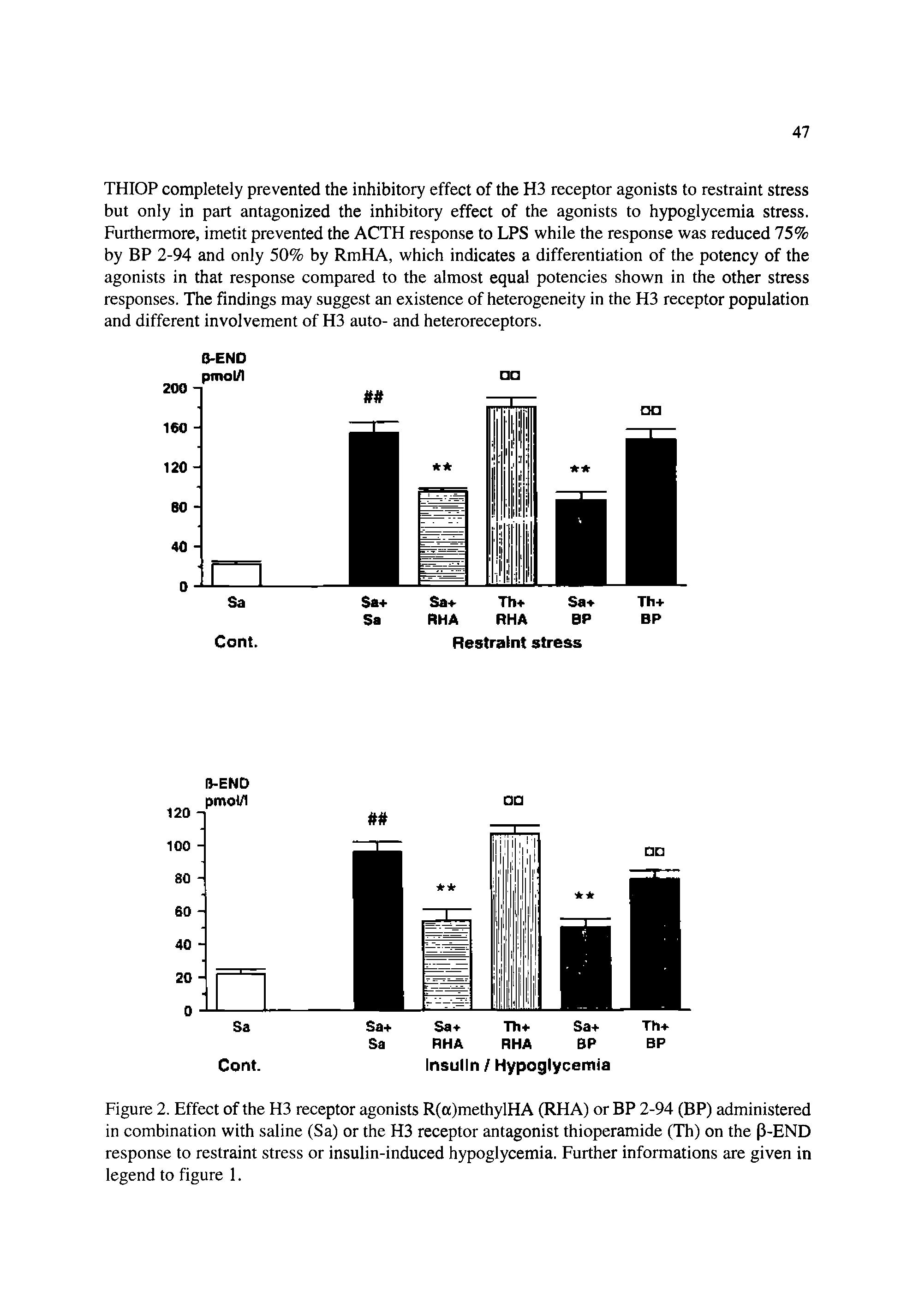 Figure 2. Effect of the H3 receptor agonists R(a)methylHA (RHA) or BP 2-94 (BP) administered in combination with saline (Sa) or the H3 receptor antagonist thioperamide (Th) on the P-END response to restraint stress or insulin-induced hypoglycemia. Further informations are given in legend to figure 1.
