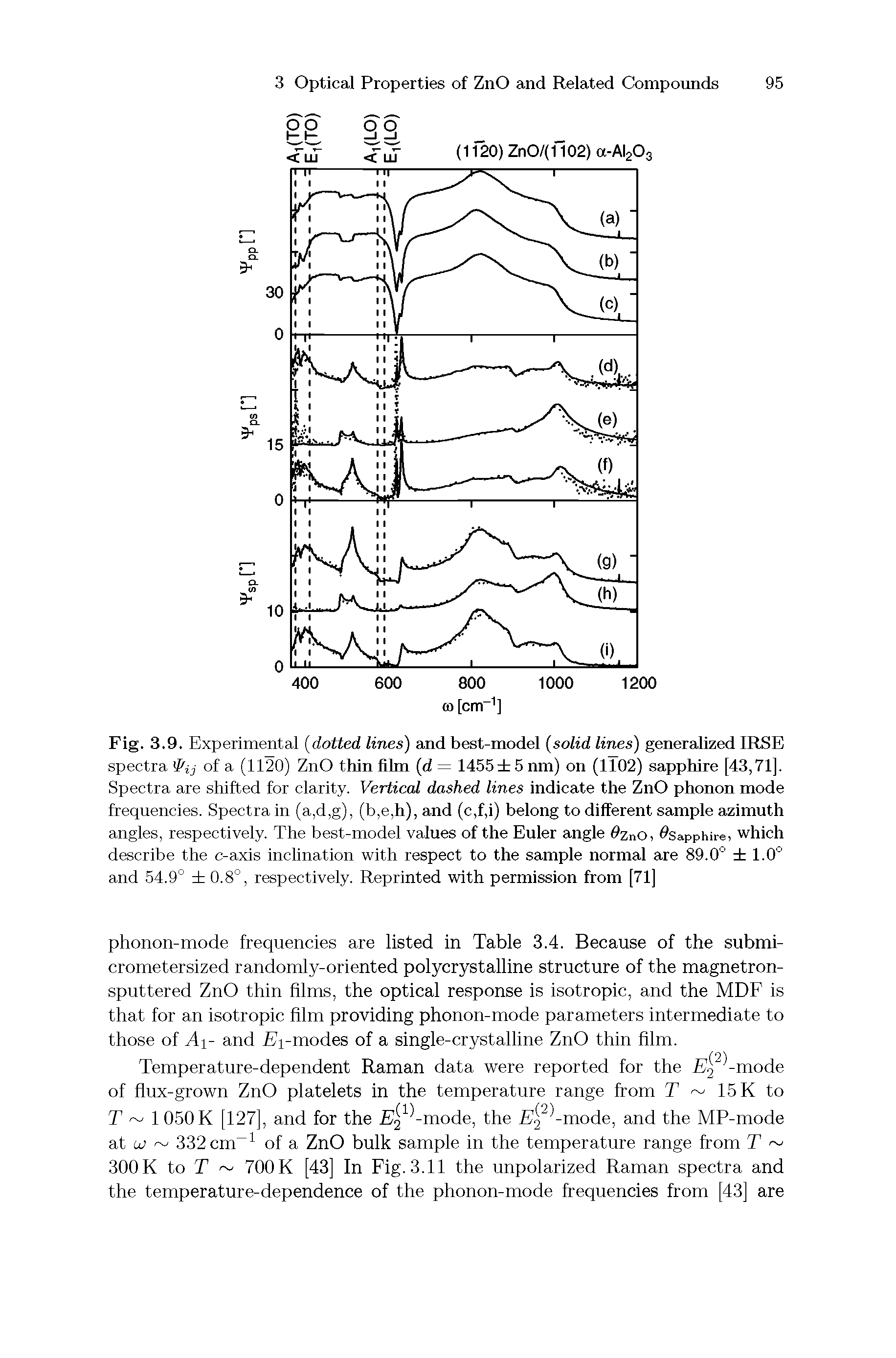 Fig. 3.9. Experimental (dotted lines) and best-model (solid lines) generalized IRSE spectra J ij of a (1120) ZnO thin film (d = 1455 5 nm) on (1102) sapphire [43,71]. Spectra are shifted for clarity. Vertical dashed lines indicate the ZnO phonon mode frequencies. Spectra in (a,d,g), (b,e,h), and (c,f,i) belong to different sample azimuth angles, respectively. The best-model values of the Euler angle 0znO, Sapphire, which describe the c-axis inclination with respect to the sample normal are 89.0° 1.0° and 54.9° 0.8°, respectively. Reprinted with permission from [71]...