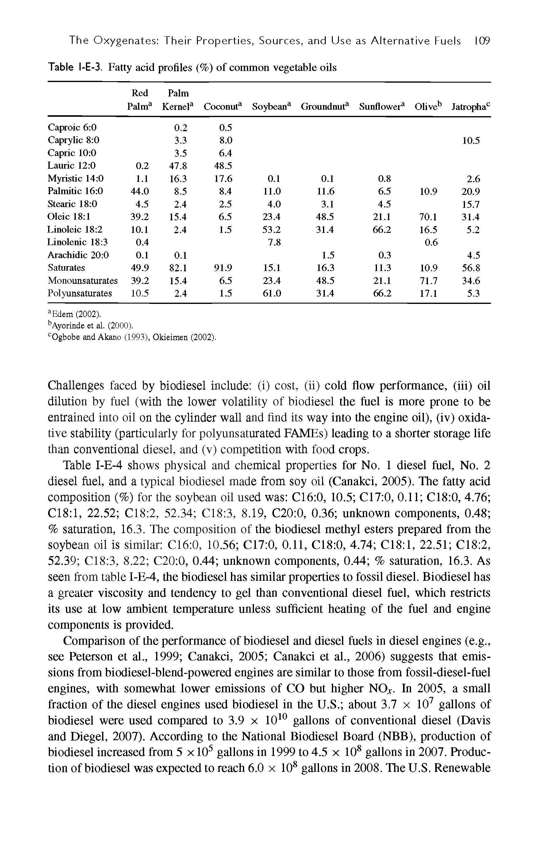Table I-E-4 shows physical and chemical properties for No. 1 diesel fuel. No. 2 diesel fuel, and a typical biodiesel made from soy oil (Canakci, 2005). The fatty acid composition (%) for the soybean oil used was C16 0, 10.5 C17 0, 0.11 C18 0, 4.76 C18 l, 22.52 C18 2, 52.34 C18 3, 8.19, C20 0, 0.36 unknown components, 0.48 % saturation, 16.3. The composition of the biodiesel methyl esters prepared from the soybean oil is similar C16 0, 10.56 C17 0, 0.11, C18 0, 4.74 C18 l, 22.51 C18 2, 52.39 C18 3, 8.22 C20 0, 0.44 unknown components, 0.44 % saturation, 16.3. As seen from table I-E-4, the biodiesel has similar properties to fossil diesel. Biodiesel has a greater viscosity and tendency to gel than conventional diesel fuel, which restricts its use at low ambient temperature unless sufficient heating of the fuel and engine components is provided.