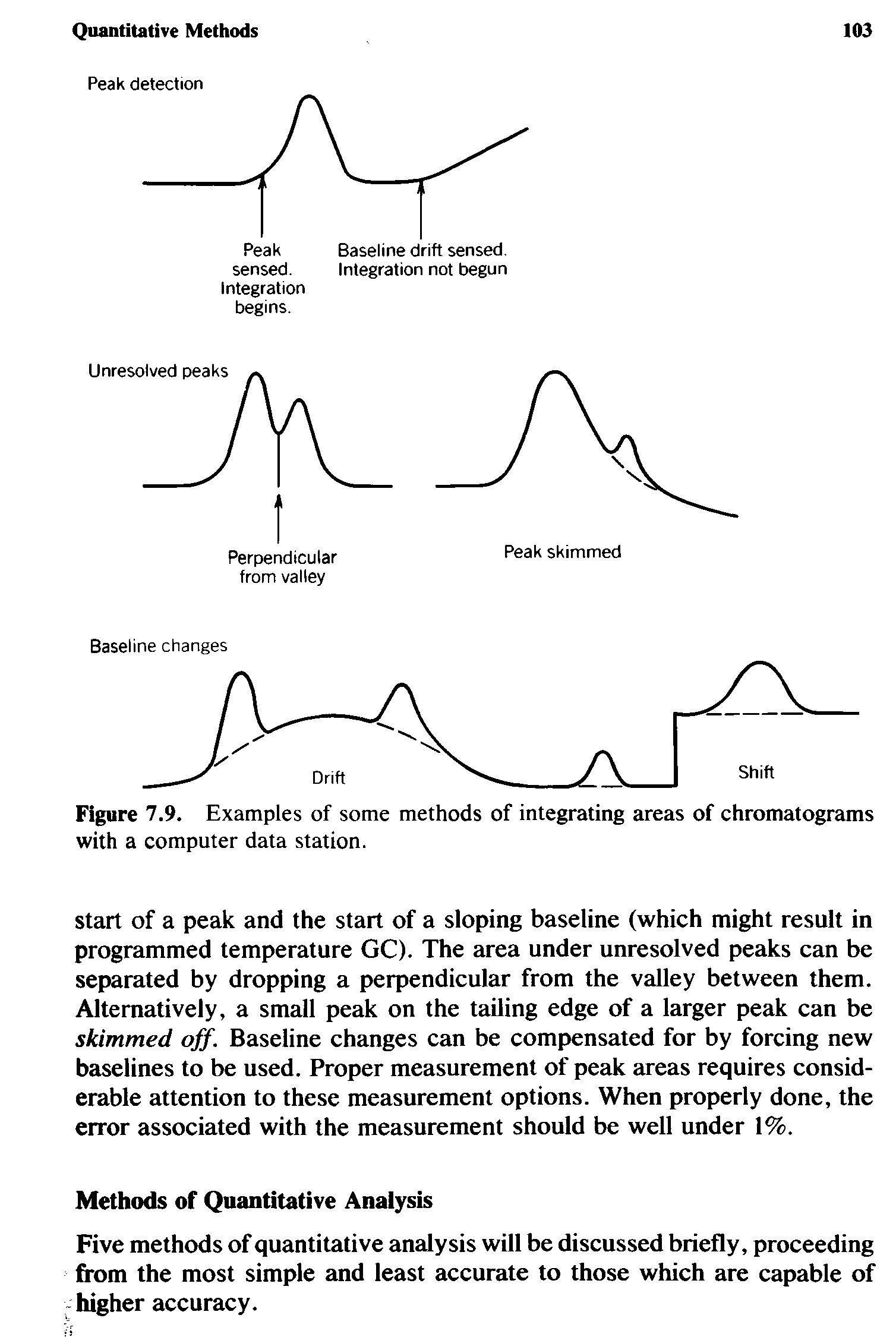 Figure 7.9. Examples of some methods of integrating areas of chromatograms with a computer data station.