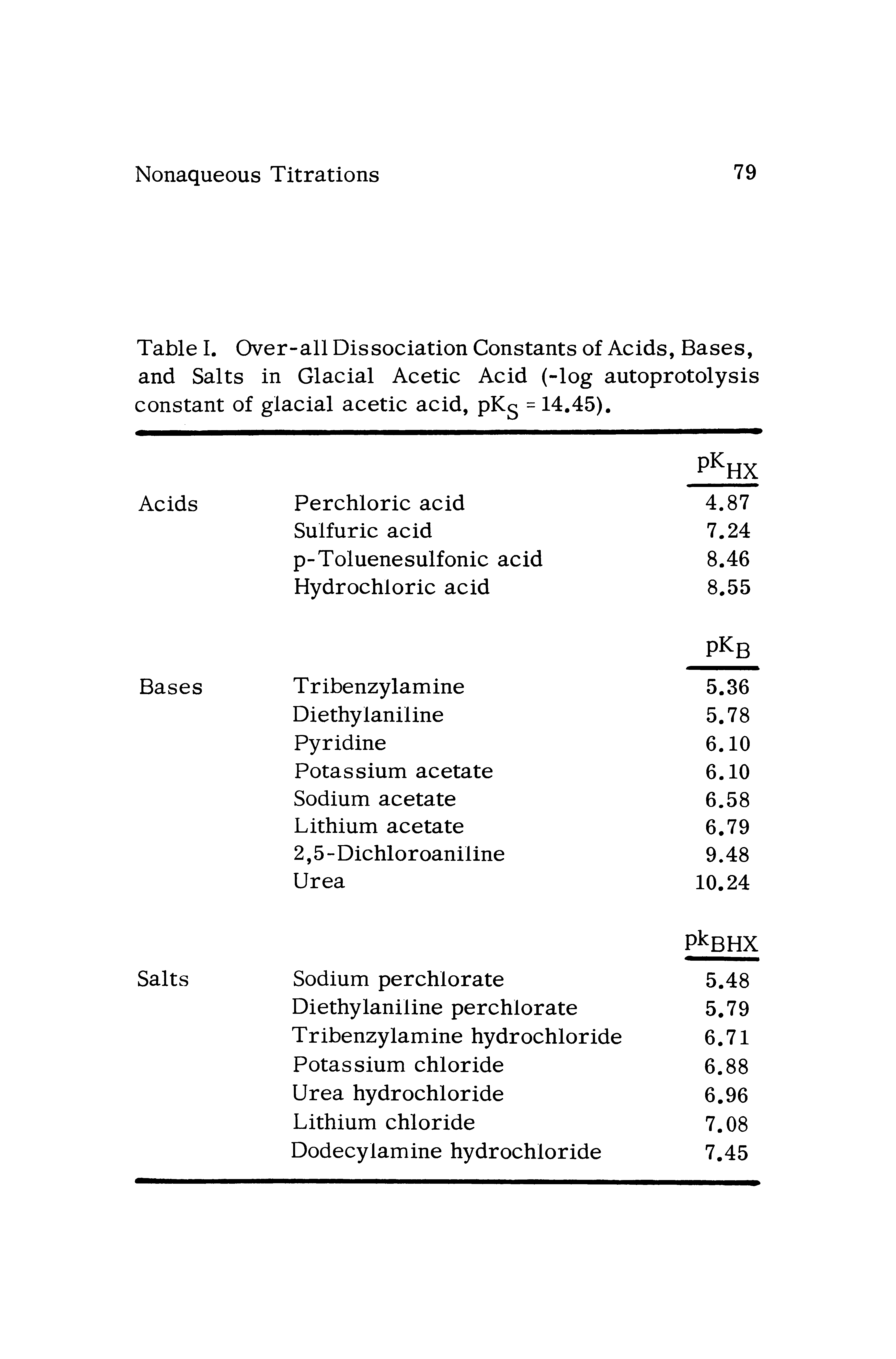 Table I. Over-all Dissociation Constants of Acids, Bases, and Salts in Glacial Acetic Acid (-log autoprotolysis constant of glacial acetic acid, pKg = 14.45). ...