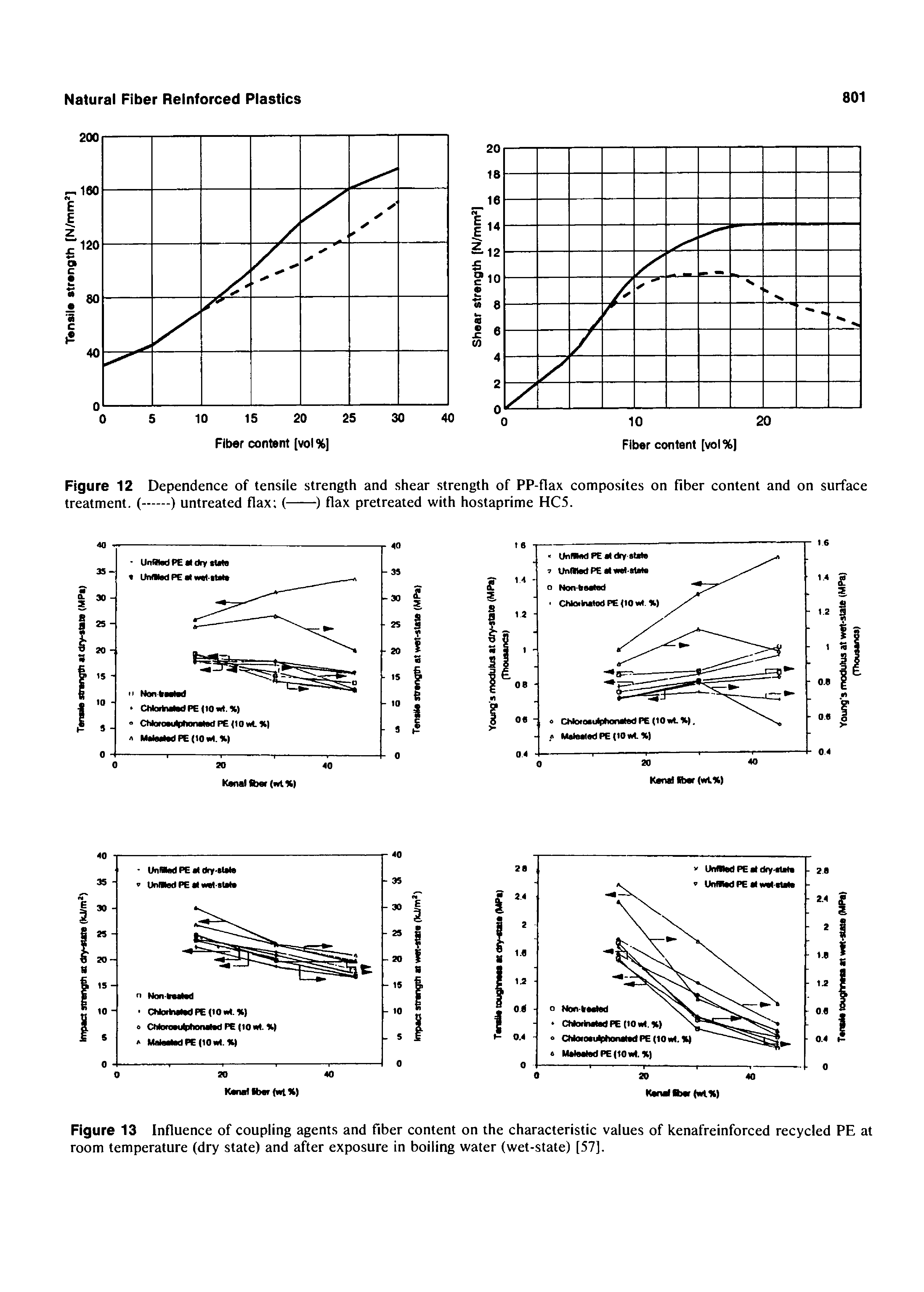 Figure 12 Dependence of tensile strength and shear strength of PP-flax composites on fiber content and on surface treatment. (-) untreated flax (-) flax pretreated with hostaprime HC5.