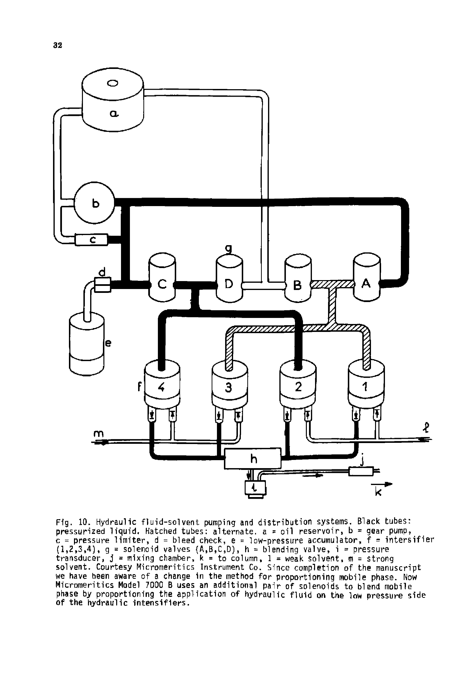 Fig. 10. Hydraulic fluid-solvent pumping and distribution systems. Black, tubes pressurized liquid. Hatched tubes alternate, a = oil reservoir, b = gear pump, c = pressure limiter, d = bleed check, e = low-pressure accumulator, f = intersifier (1,2,3,4), g = solenoid valves A,B,C,D), h = blending valve, i = pressure transducer, j = mixing chamber, k = to column, 1 = weak solvent, m = strong solvent. Courtesy Micromeritics Instrument Co. Since completion of the manuscript we have been aware of a change In the method for proportioning mobile phase. Now Micromeritics Model 7000 B uses an additional pair of solenoids to blend mobile phase by proportioning the application of hydraulic fluid on the low pressure side of the hydraulic intensifiers.