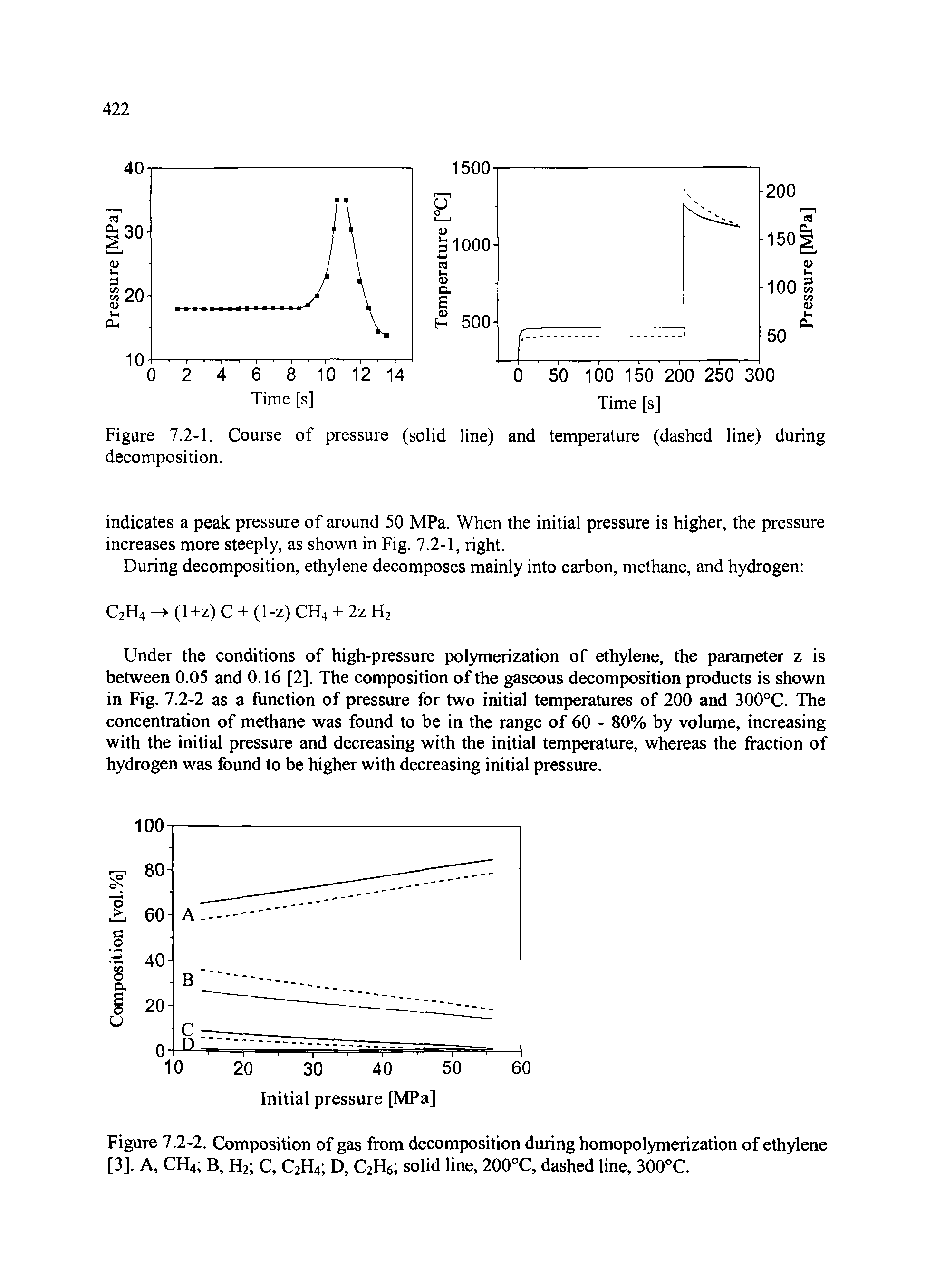 Figure 7.2-2. Composition of gas from decomposition during homopolymerization of ethylene [3]. A, CH4 B, H2 C, C2H4 D, C2H6 solid line, 200°C, dashed line, 300°C.