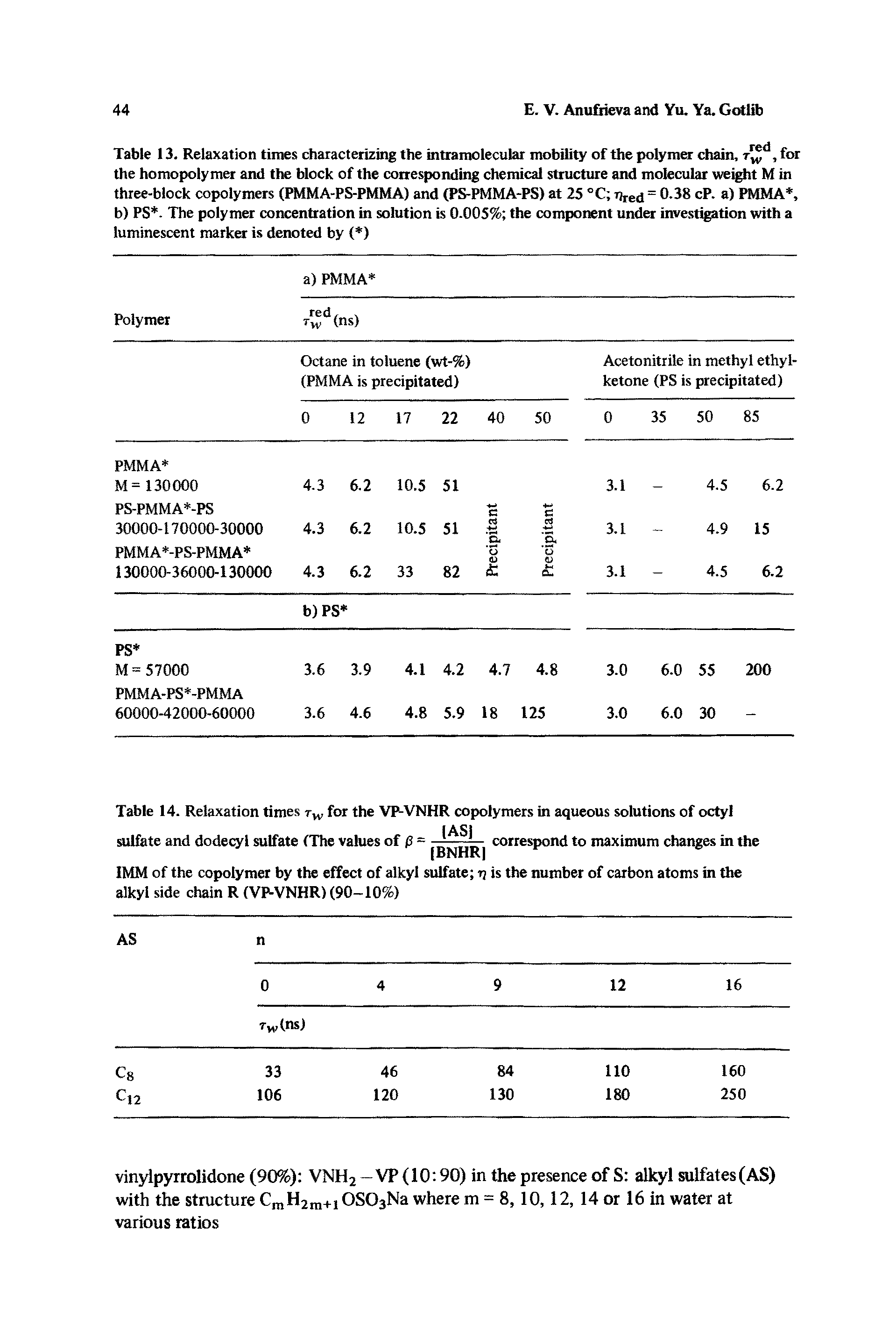 Table 13. Relaxation times characterizing the intramolecular mobility of the polymer chain, for the homopolymer and the block of the corresponding chemical structure and molecular weight M in three-block copolymers (PMMA-PS-PMMA) and (PS-PMMA-PS) at 25 °C ij,ed 0.38 cP. a) ratMA, b) PS. The polymer concentration in solution is 0.005% the component under investigation with a luminescent marker is denoted by ( )...