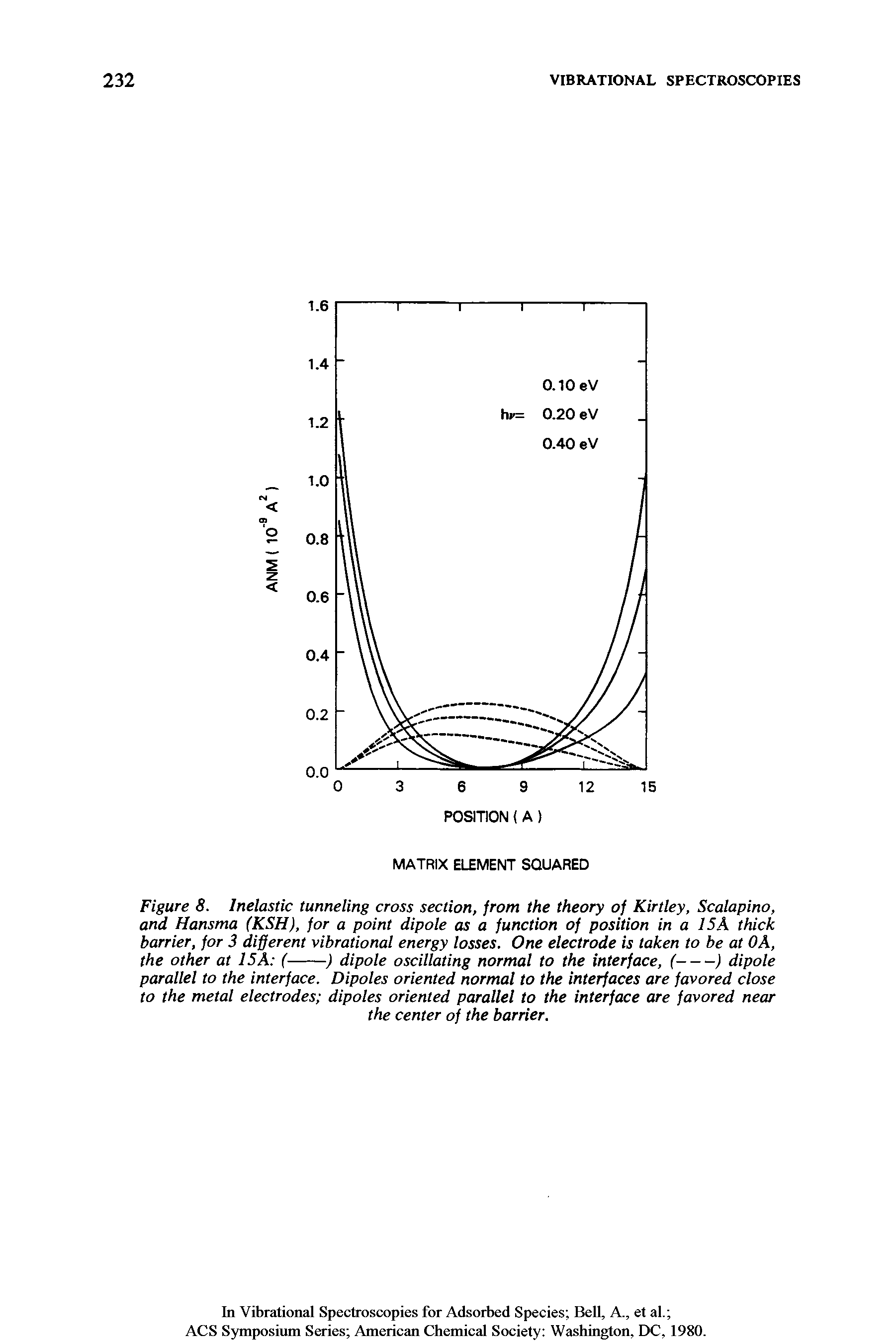 Figure 8. Inelastic tunneling cross section, from the theory of Kirtley, Scalapino, and Hansma (KSH), for a point dipole as a function of position in a ISA thick barrier, for 3 different vibrational energy losses. One electrode is taken to be at OA,...