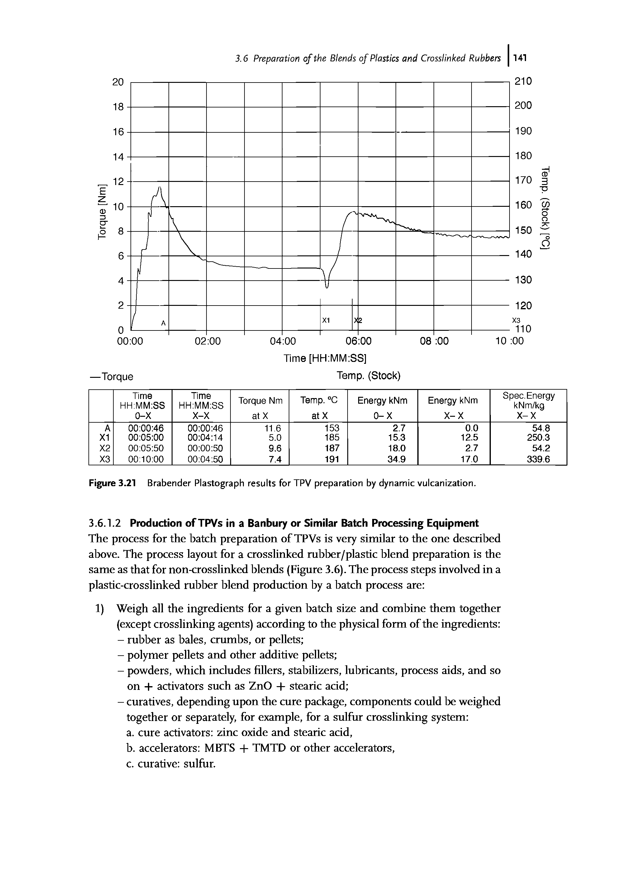 Figure 3.21 Brabender Plastograph results for TPV preparation by dynamic vulcanization.