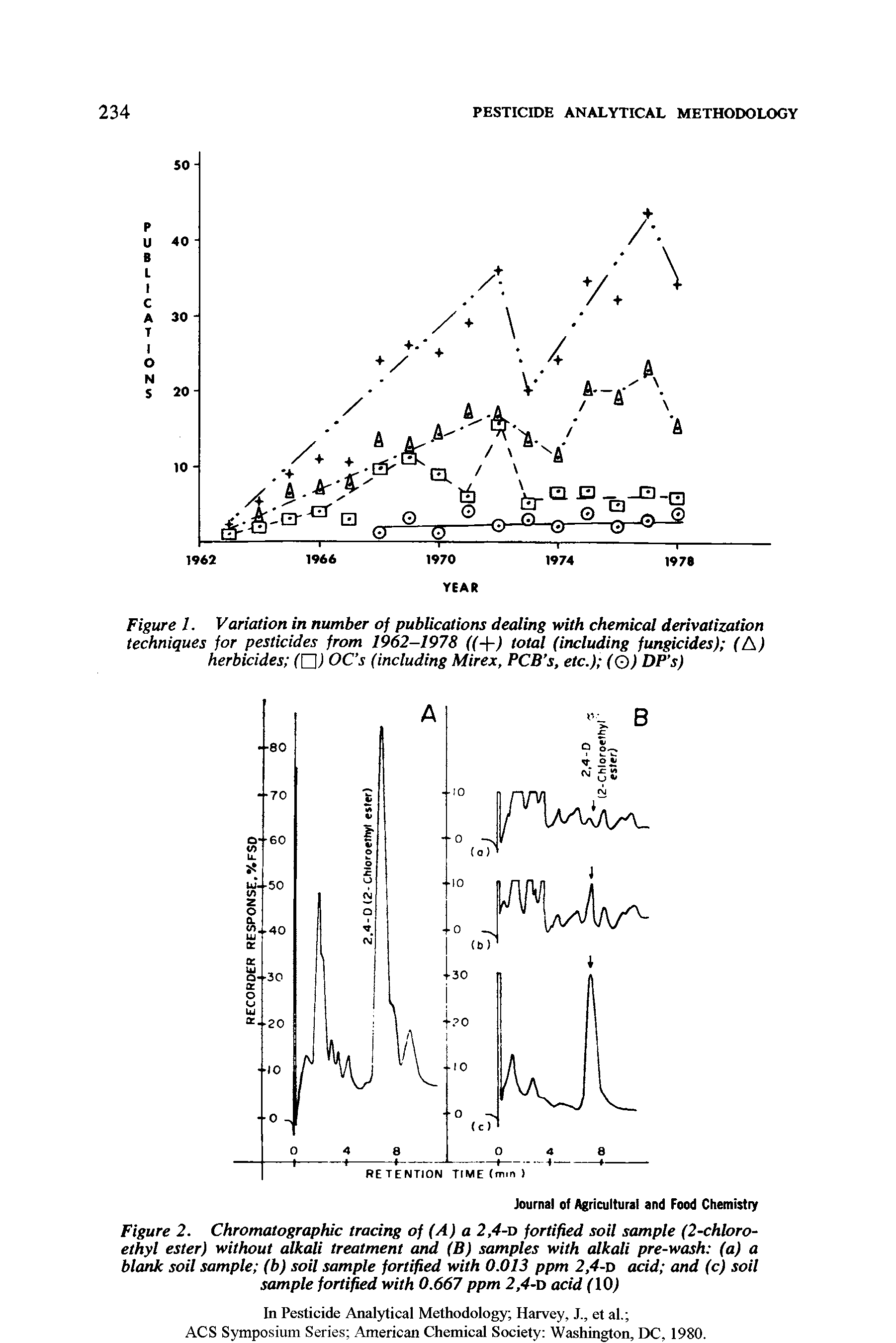 Figure 1. Variation in number of publications dealing with chemical derivatization techniques for pesticides from 1962-1978 ((-)-) total (including fungicides) (A) herbicides (O OC s (including Mirex, PCB s, etc.) (Q) DP s)...
