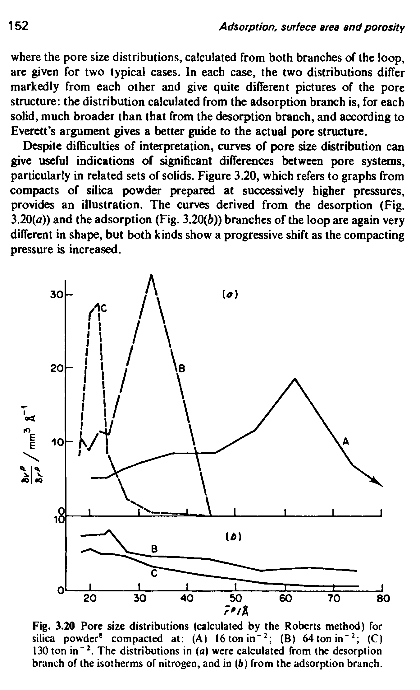 Fig. 3.20 Pore size distributions (calculated by the Roberts method) for silica powder compacted at (A) Ibtonin" (B) 64tonin (C) 130 ton in". The distributions in (a) were calculated from the desorption brunch of the isotherms of nitrogen, and in (h) from the adsorption branch.