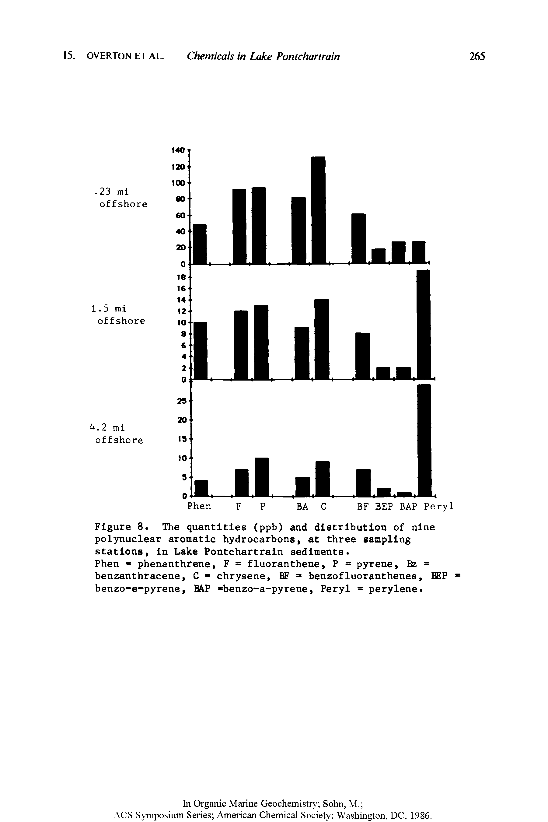 Figure 8. The quantities (ppb) and distribution of nine polynuclear aromatic hydrocarbons, at three sampling stations, In Lake Pontchartrain sediments.