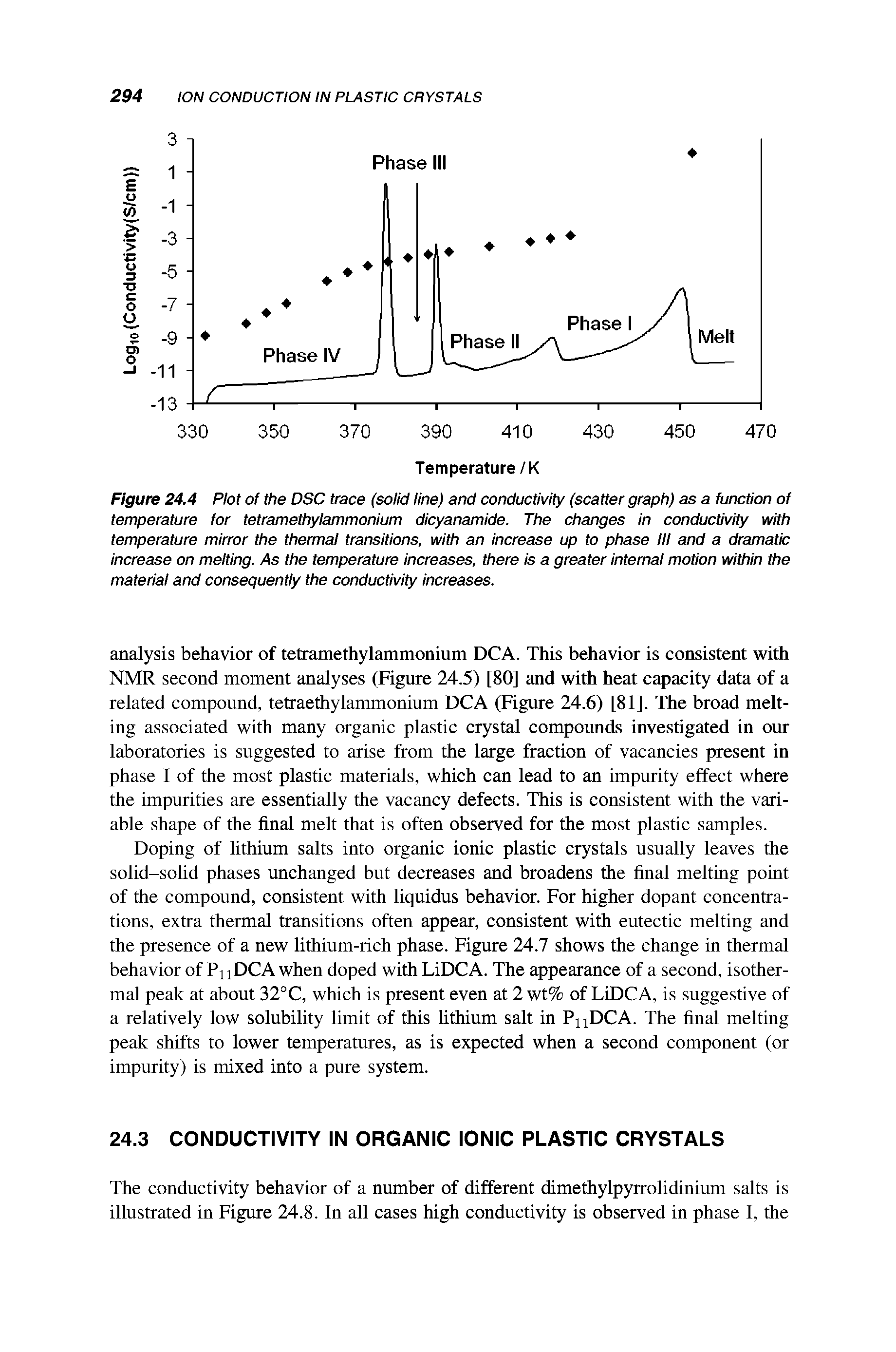 Figure 24.4 Plot of the DSC trace (solid line) and conductivity (scatter graph) as a function of temperature for tetramethyleimmonium dicyanamide. The changes in conductivity with temperature mirror the thermal transitions, with an increase up to phase III and a dramatic increase on melting. As the temperature increases, there is a greater internal motion within the material and consequently the conductivity increases.