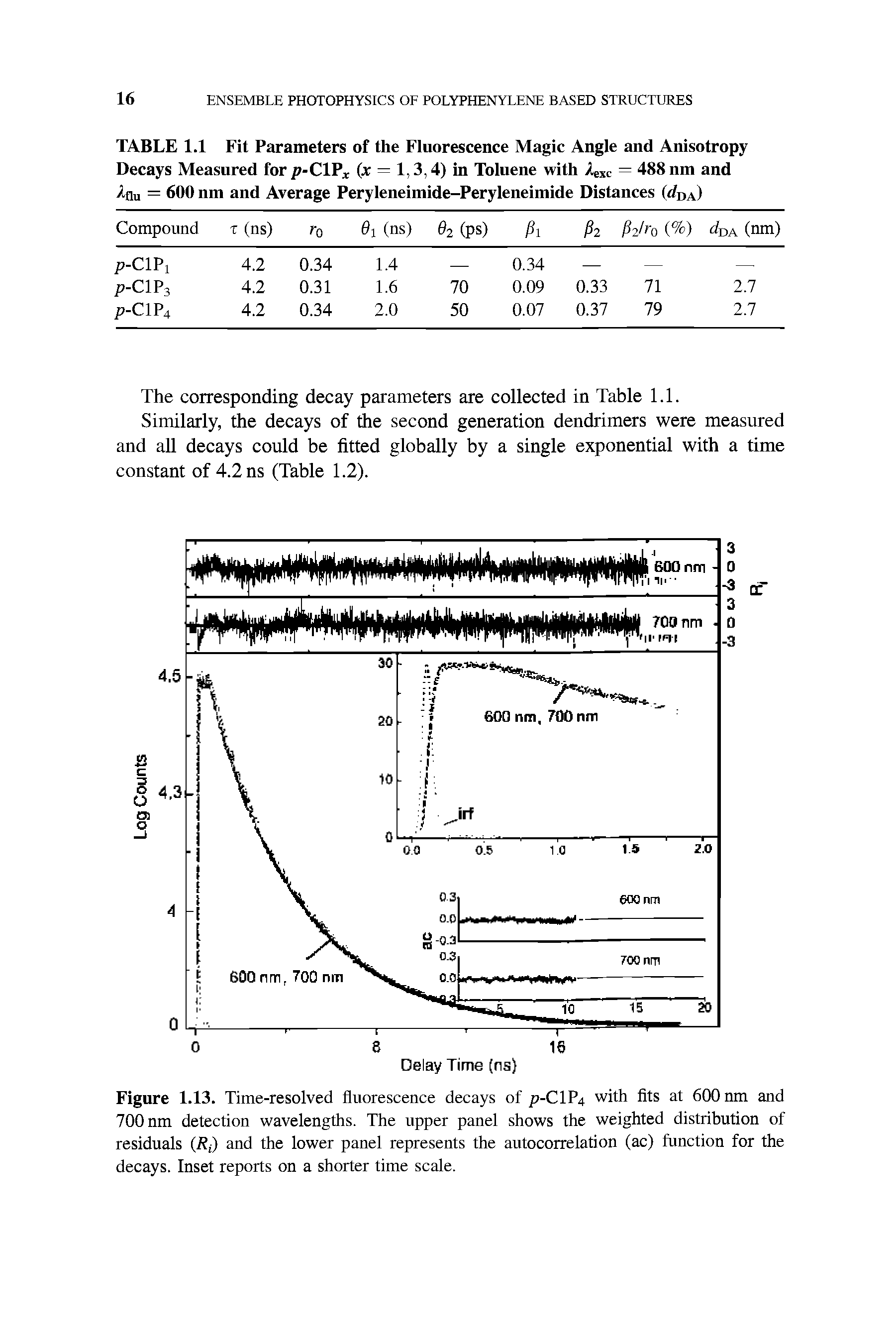 Figure 1.13. Time-resolved fluorescence decays of P-CIP4 with fits at 600 nm and 700 nm detection wavelengths. The upper panel shows the weighted distribution of residuals (Rt) and the lower panel represents the autocorrelation (ac) function for the decays. Inset reports on a shorter time scale.