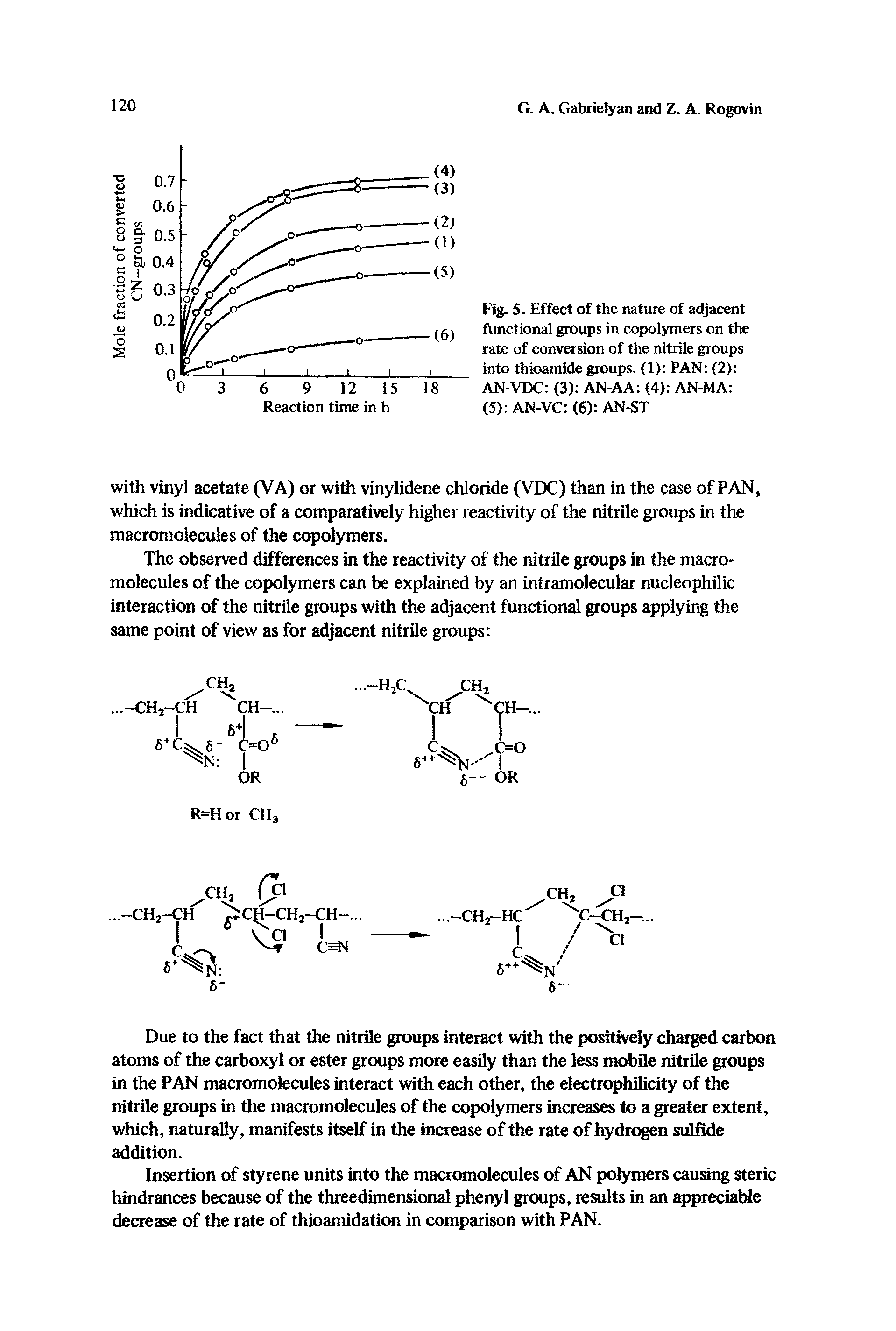 Fig. 5. Effect of the nature of adjacent functional groups in copolymers on the rate of conversion of the nitrile groups into thioamide groups. (1) PAN (2) AN-VDC (3) AN-AA (4) AN-MA (5) AN-VC (6) AN-ST...