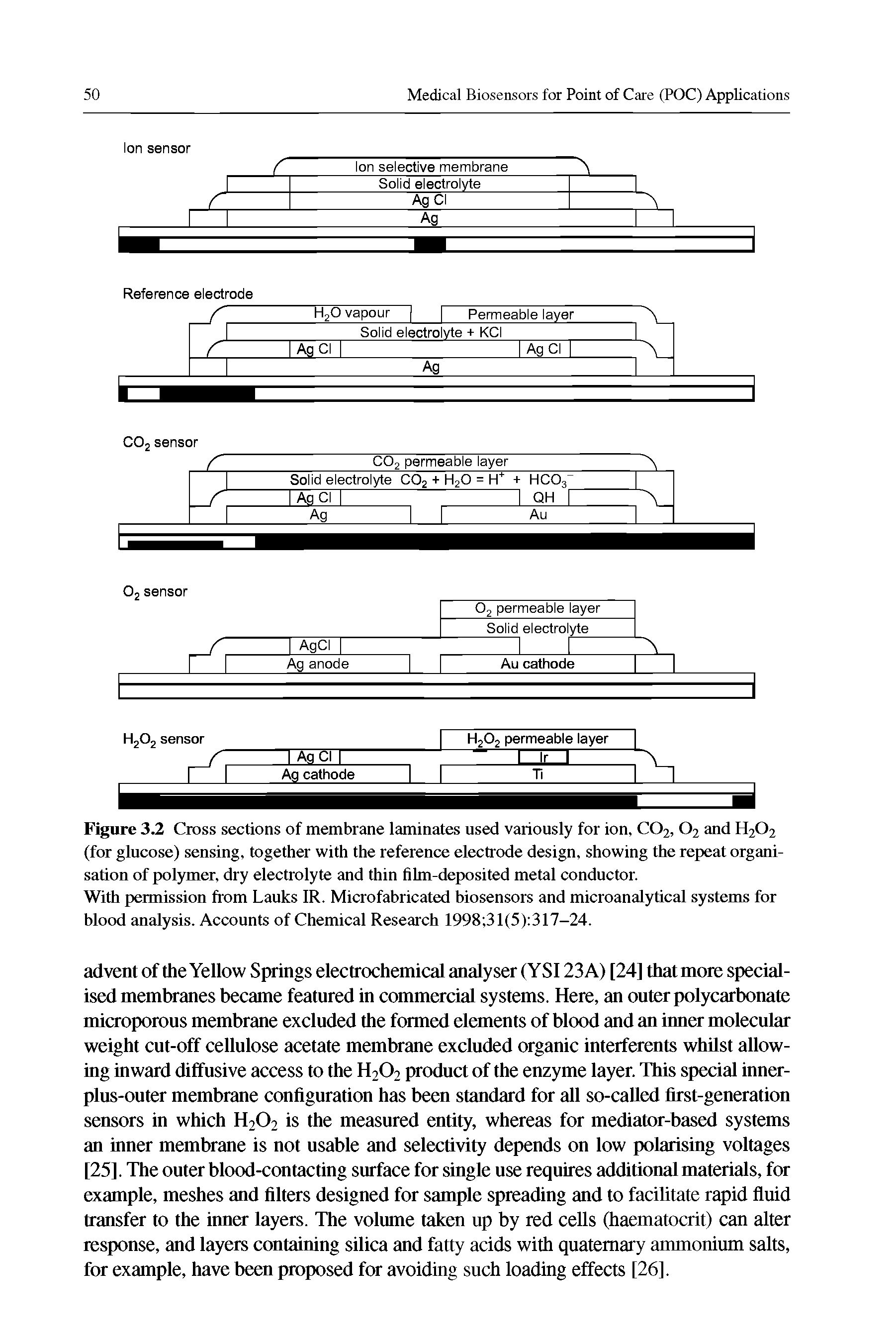 Figure 3.2 Cross sections of membrane laminates used variously for ion, CO2, O2 and H2O2 (for glucose) sensing, together with the reference electrode design, showing the repeat organisation of polymer, dry electrolyte and thin film-deposited metal conductor.