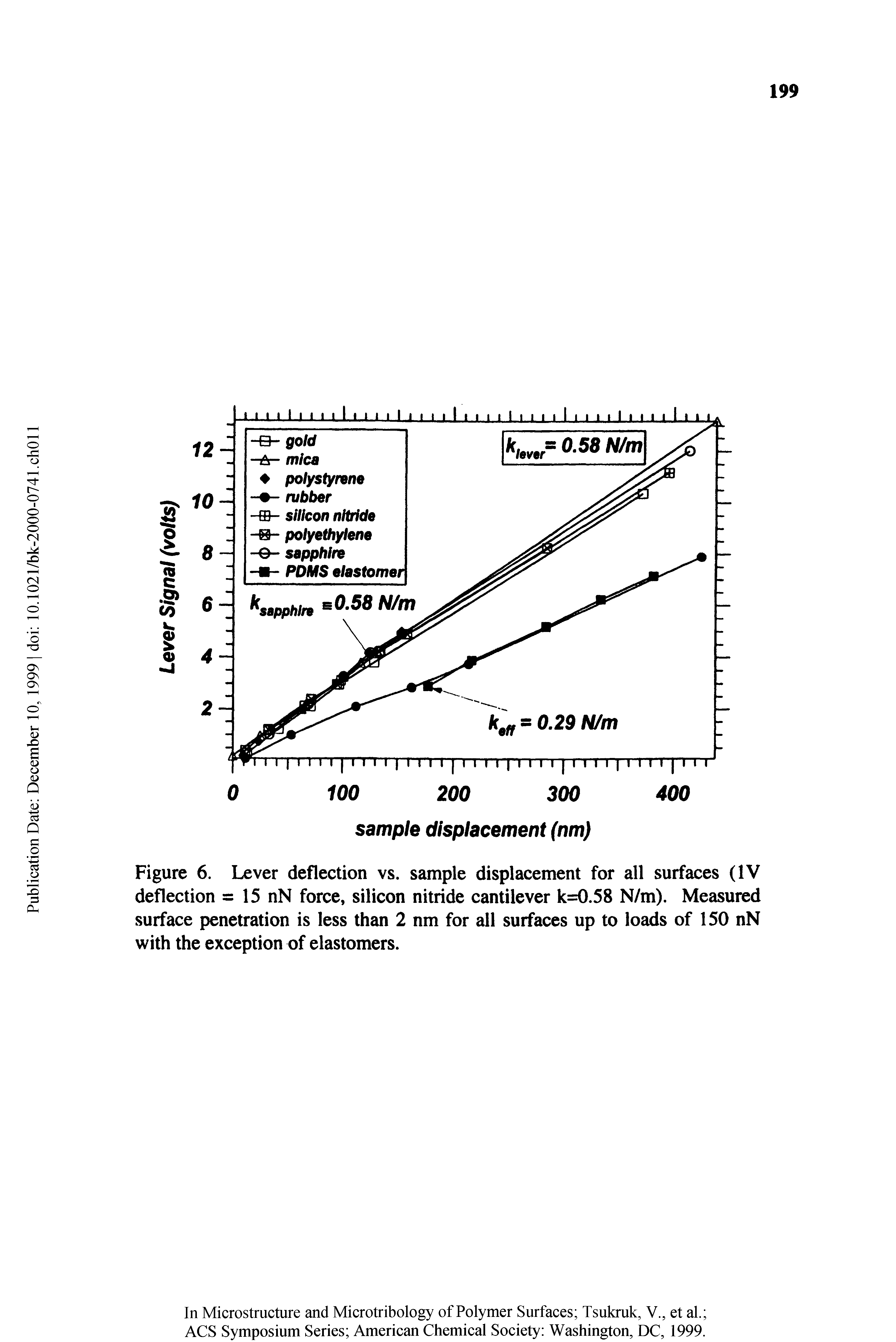 Figure 6. Lever deflection vs. sample displacement for all surfaces (IV deflection = 15 nN force, silicon nitride cantilever k=K).58 N/m). Measured surface penetration is less than 2 nm for all surfaces up to loads of 150 nN with the exception of elastomers.