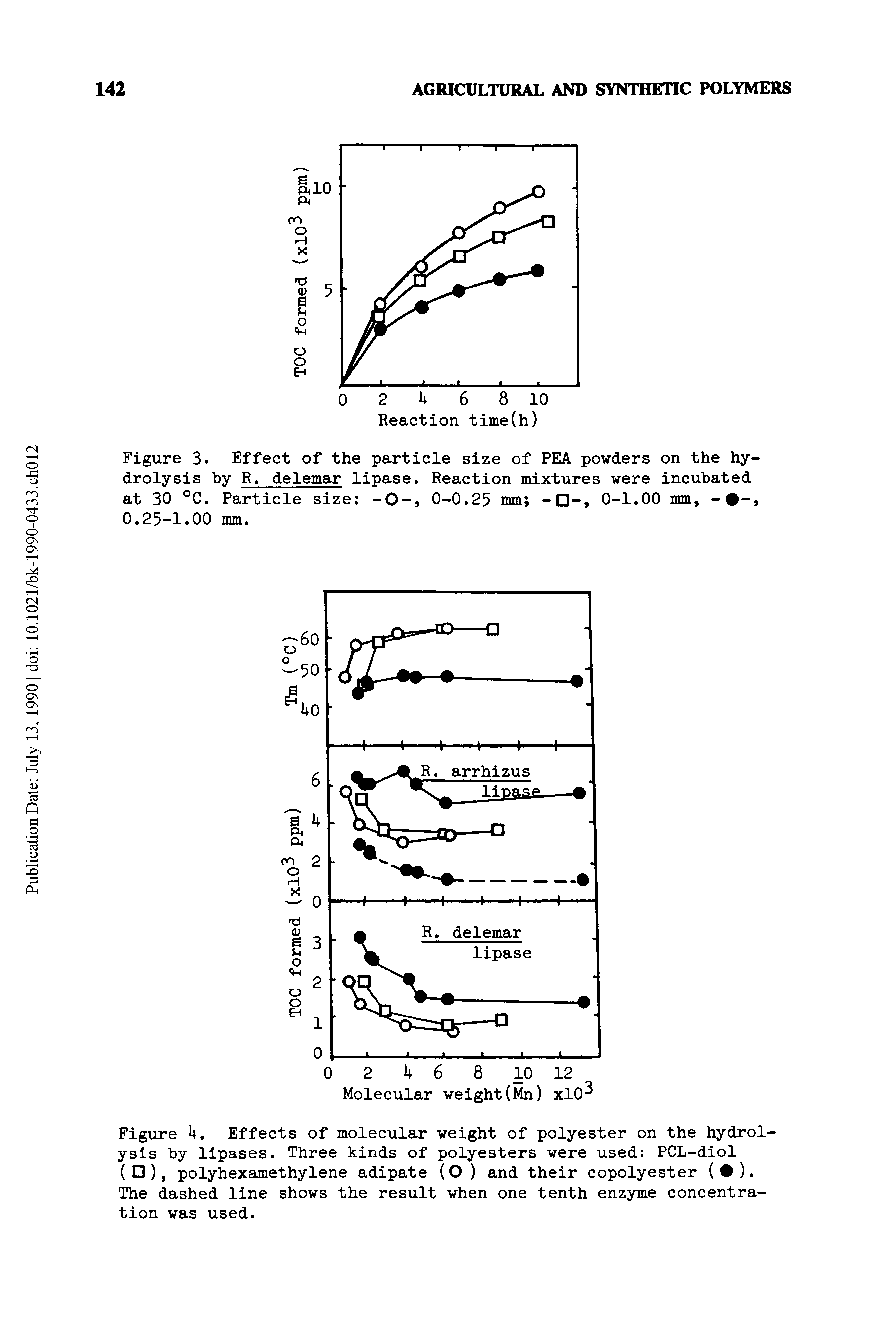 Figure 3. Effect of the particle size of PEA powders on the hydrolysis by R. delemar lipase. Reaction mixtures were incubated at 30 °C. Particle size -0-, 0-0.25 mm 0-1.00 mm,...