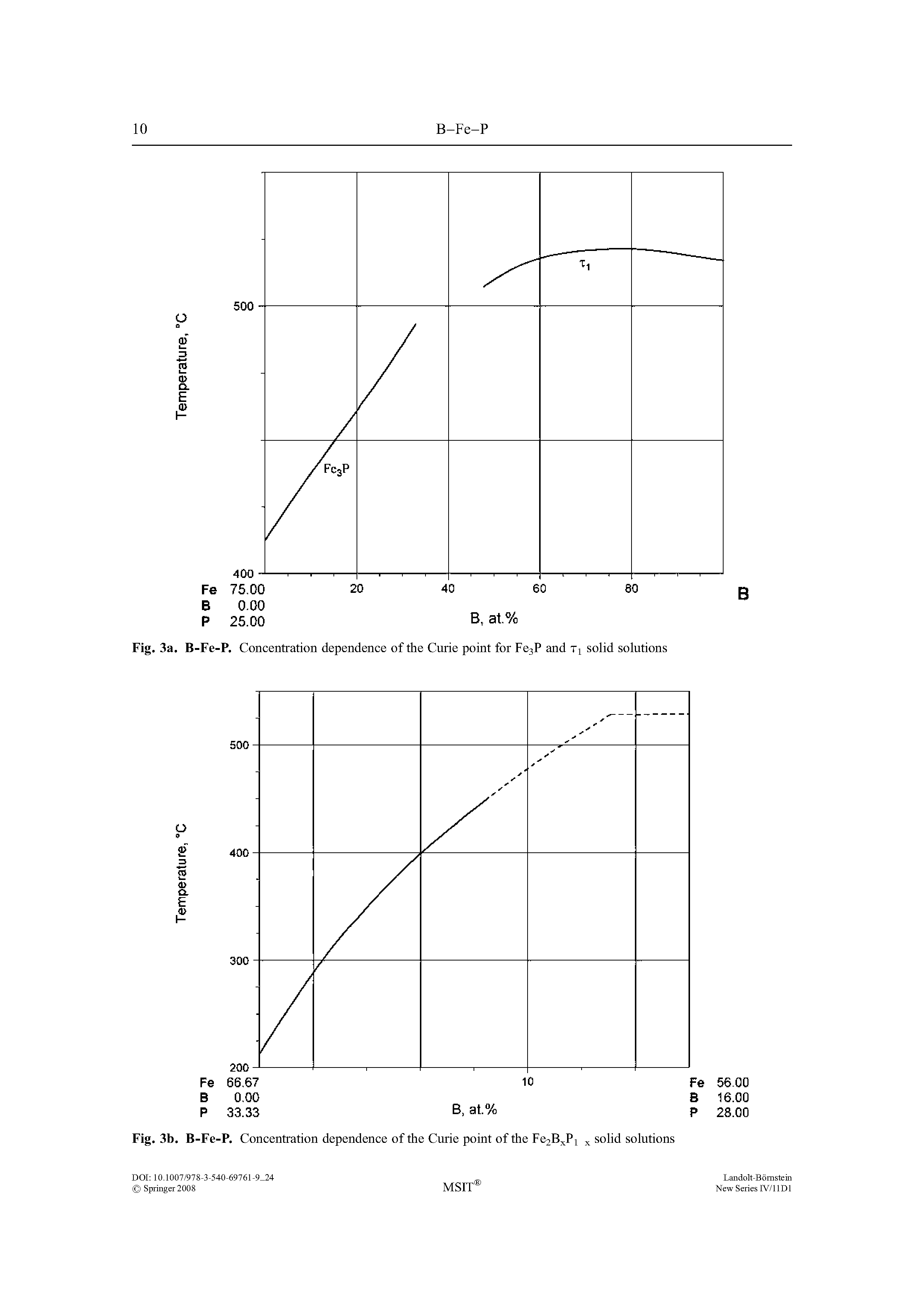 Fig. 3a. B-Fe-P. Concentration dependence of the Curie point for Fe3P and Xi solid solutions...