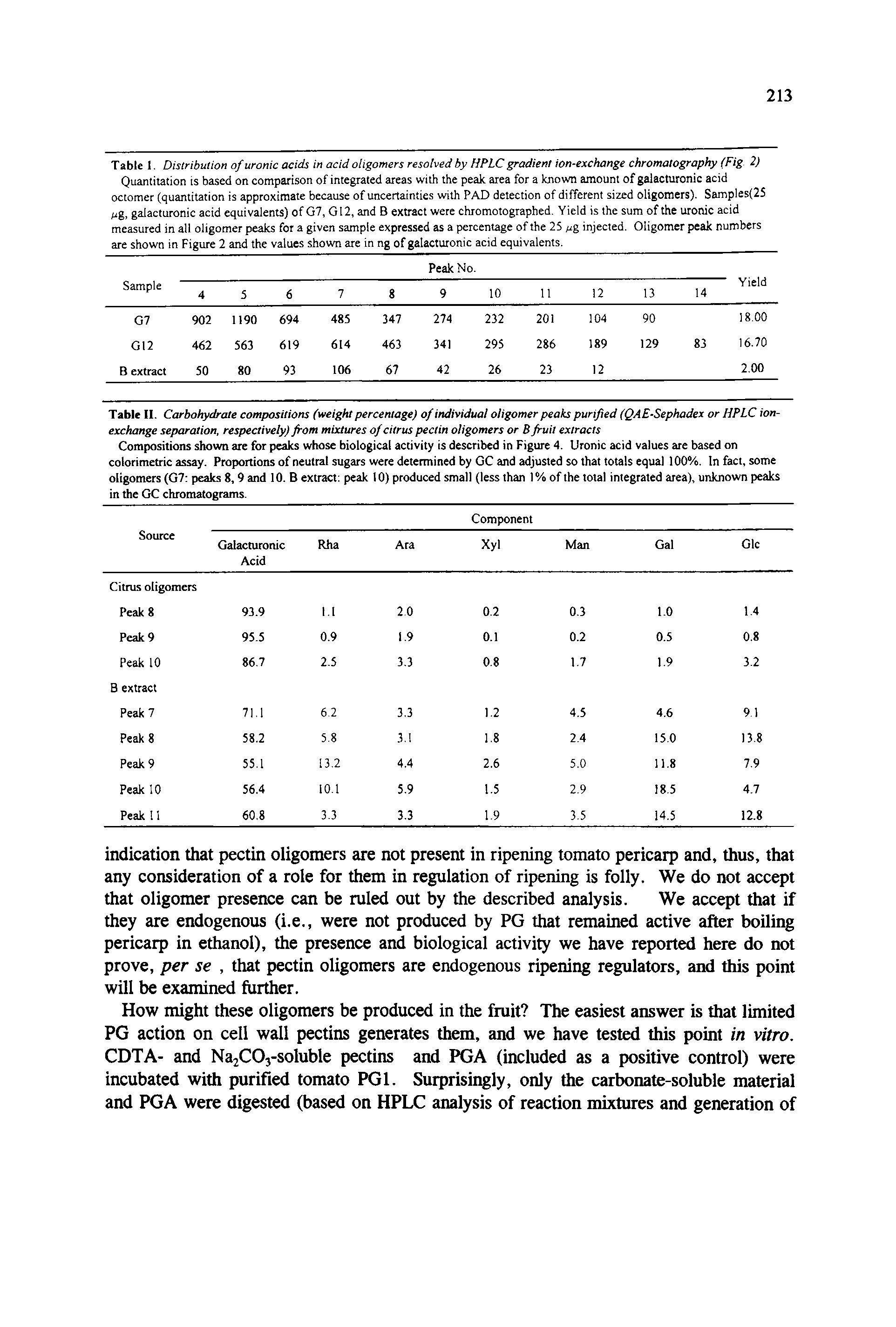 Table II. Carbohydrate compositions (weight percentage) of individual oligomer peaks purified (QAE-Sephadex or HPLC ion-exchange separation, respectively) from mixtures of citrus pectin oligomers or B fruit extracts Compositions shown are for peaks whose biological activity is described in Figure 4. Uronic acid values are based on colorimetric assay. Proportions of neutral sugars were determined by GC and adjusted so that totals equal 100%. In fact, some oligomers (G7 peaks 8, 9 and 10. B extract peak 10) produced small (less than 1 % of the total integrated area), unknown peaks in the GC chromatograms.