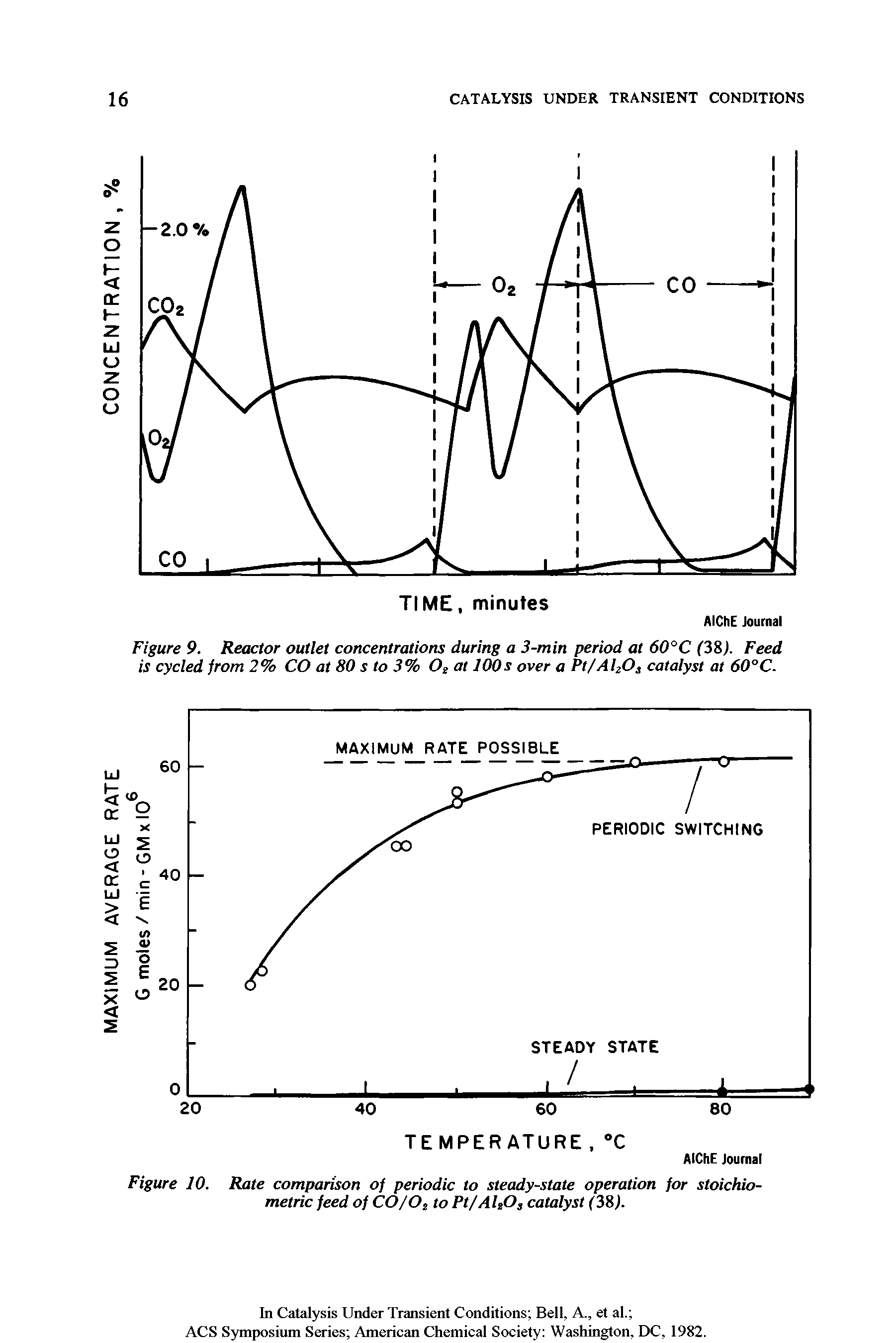 Figure 10. Rate comparison of periodic to steady-state operation for stoichiometric feed of C0/02 to Pt/AUO, catalyst (38,).