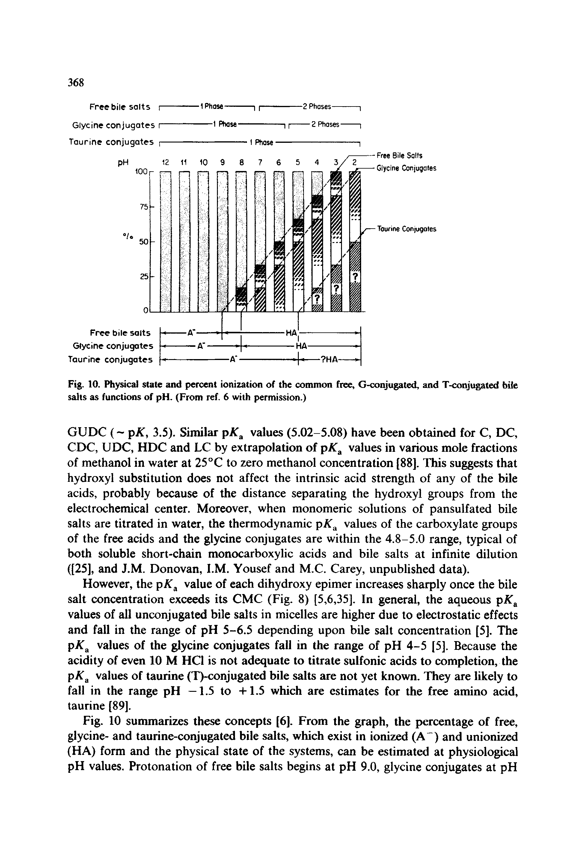 Fig. 10. Physical state and percent ionization of the common free, G-conjugated, and T-conjugated bile salts as functions of pH. (From ref. 6 with permission.)...