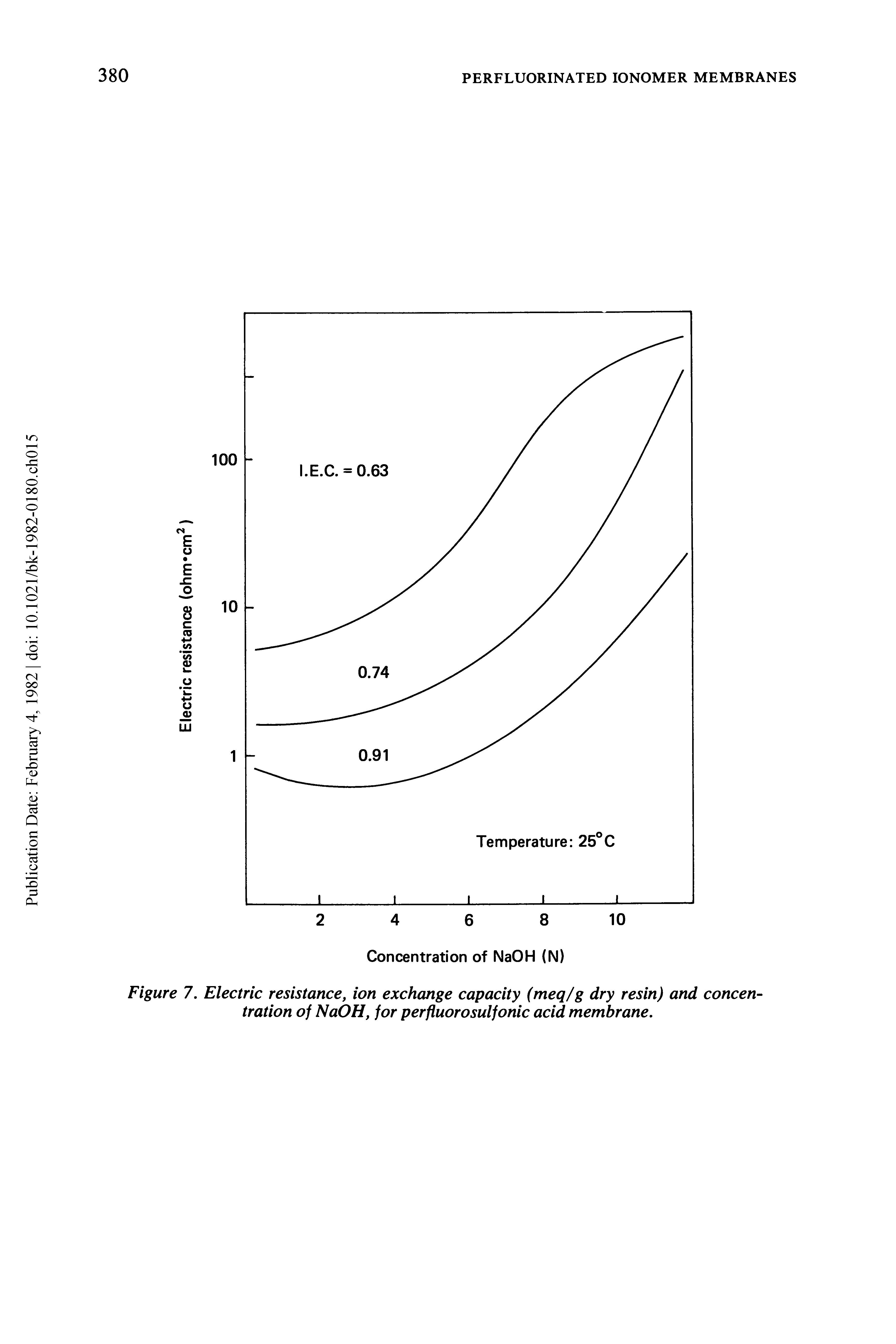 Figure 7. Electric resistance, ion exchange capacity (meq/g dry resin) and concentration of NaOH, for perfluorosulfonic acid membrane.