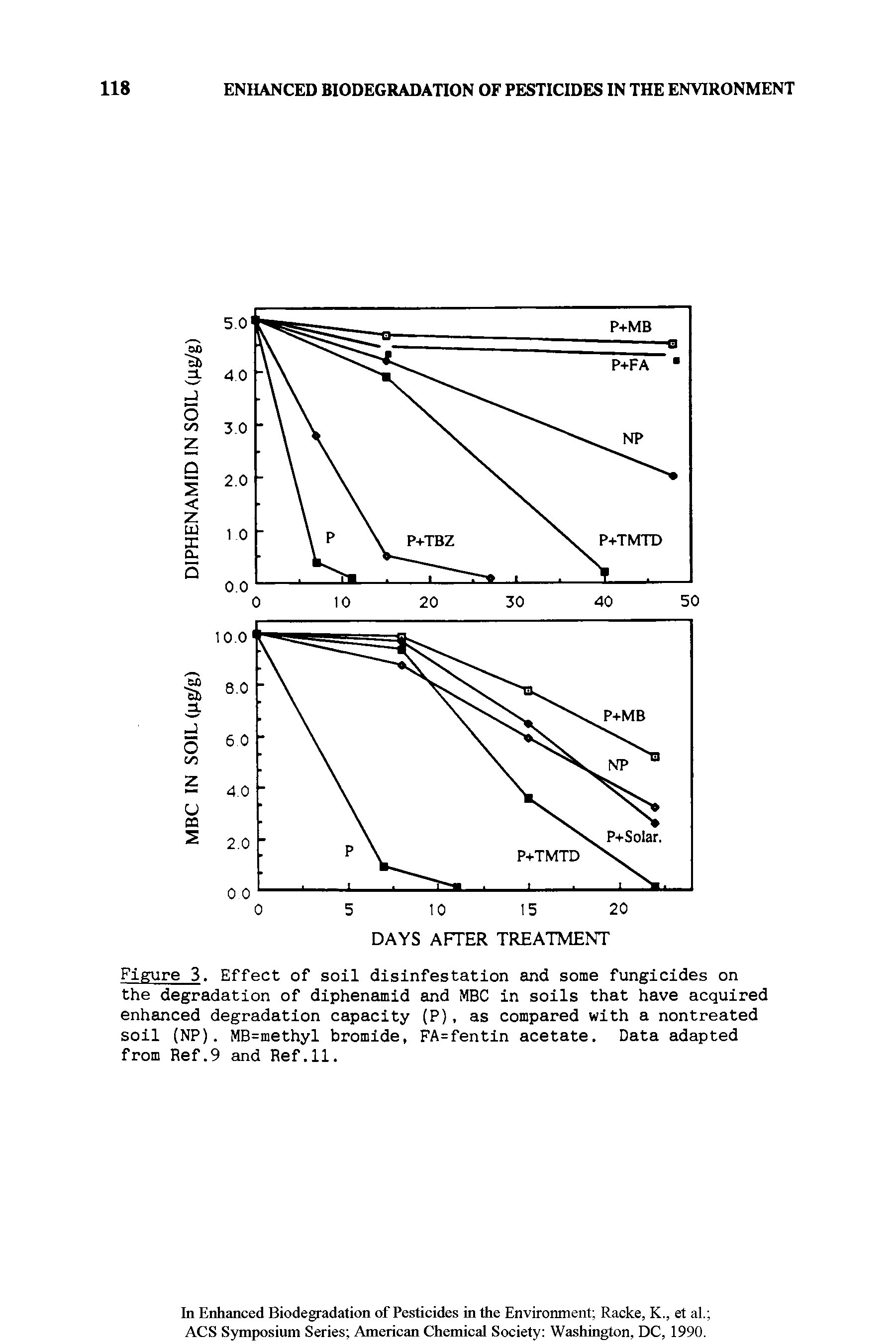 Figure 3. Effect of soil disinfestation and some fungicides on the degradation of diphenamid and MBC in soils that have acquired enhanced degradation capacity (P), as compared with a nontreated soil (NP). MB=methyl bromide, FA=fentin acetate. Data adapted from Ref.9 and Ref.11.