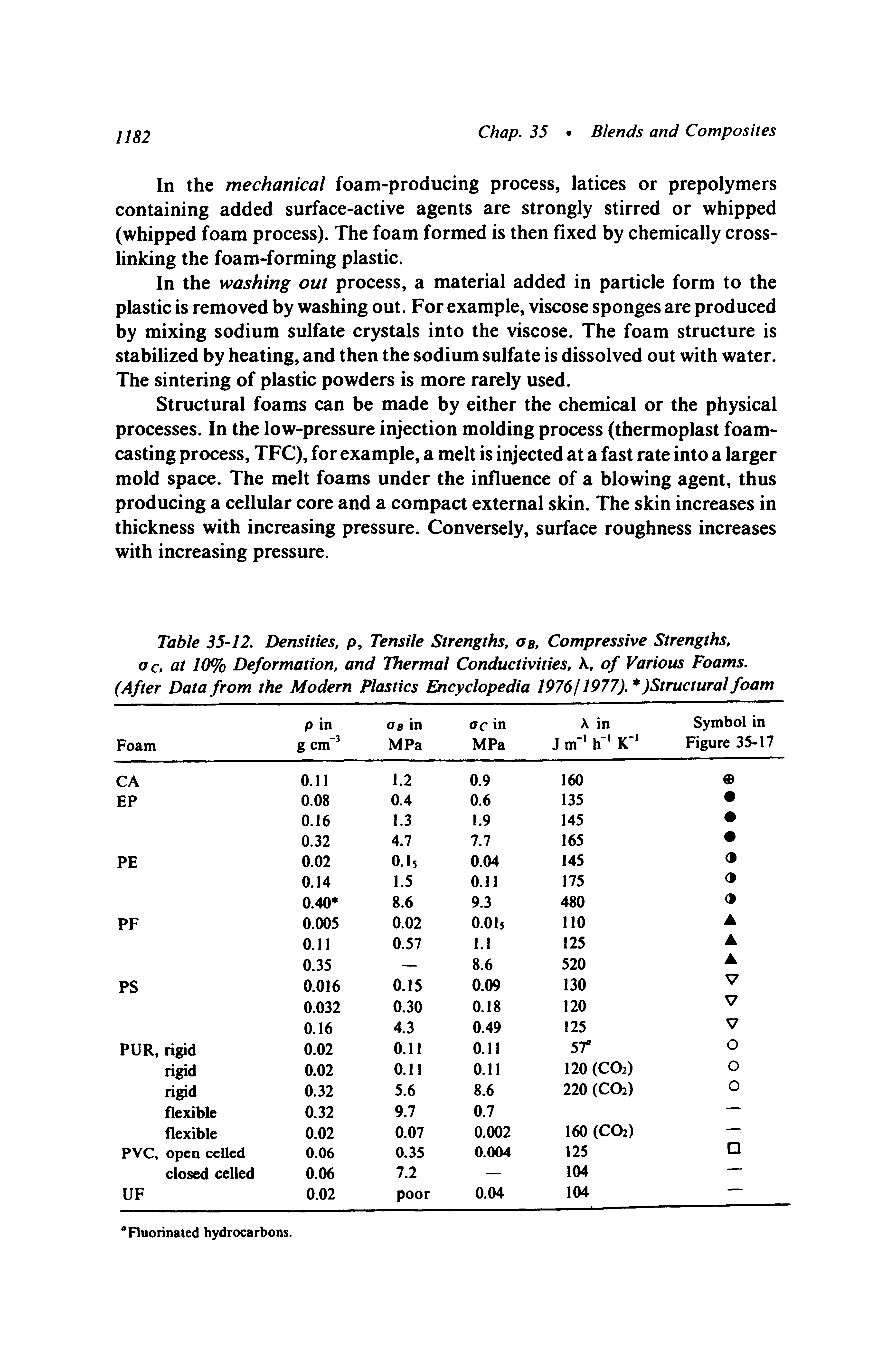 Table 35-12. Densities, p. Tensile Strengths, ob. Compressive Strengths, ac, at 10% Deformation, and Thermal Conductivities, X, of Various Foams. (After Data from the Modern Plastics Encyclopedia 1976/1977). )Structural foam...